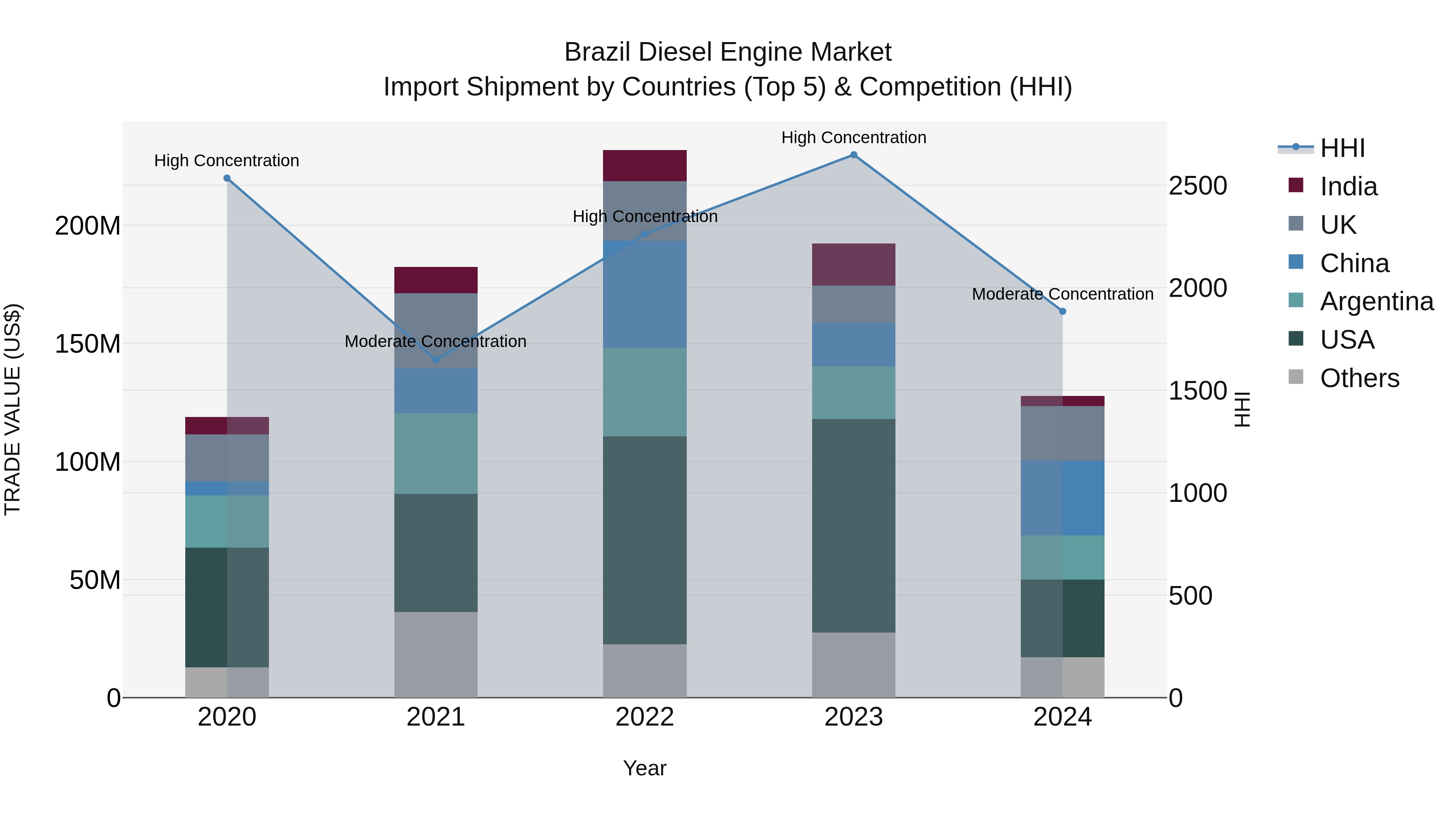 Brazil Diesel Engine Market Top 5 Importing Countries and Market Competition (HHI) Analysis
