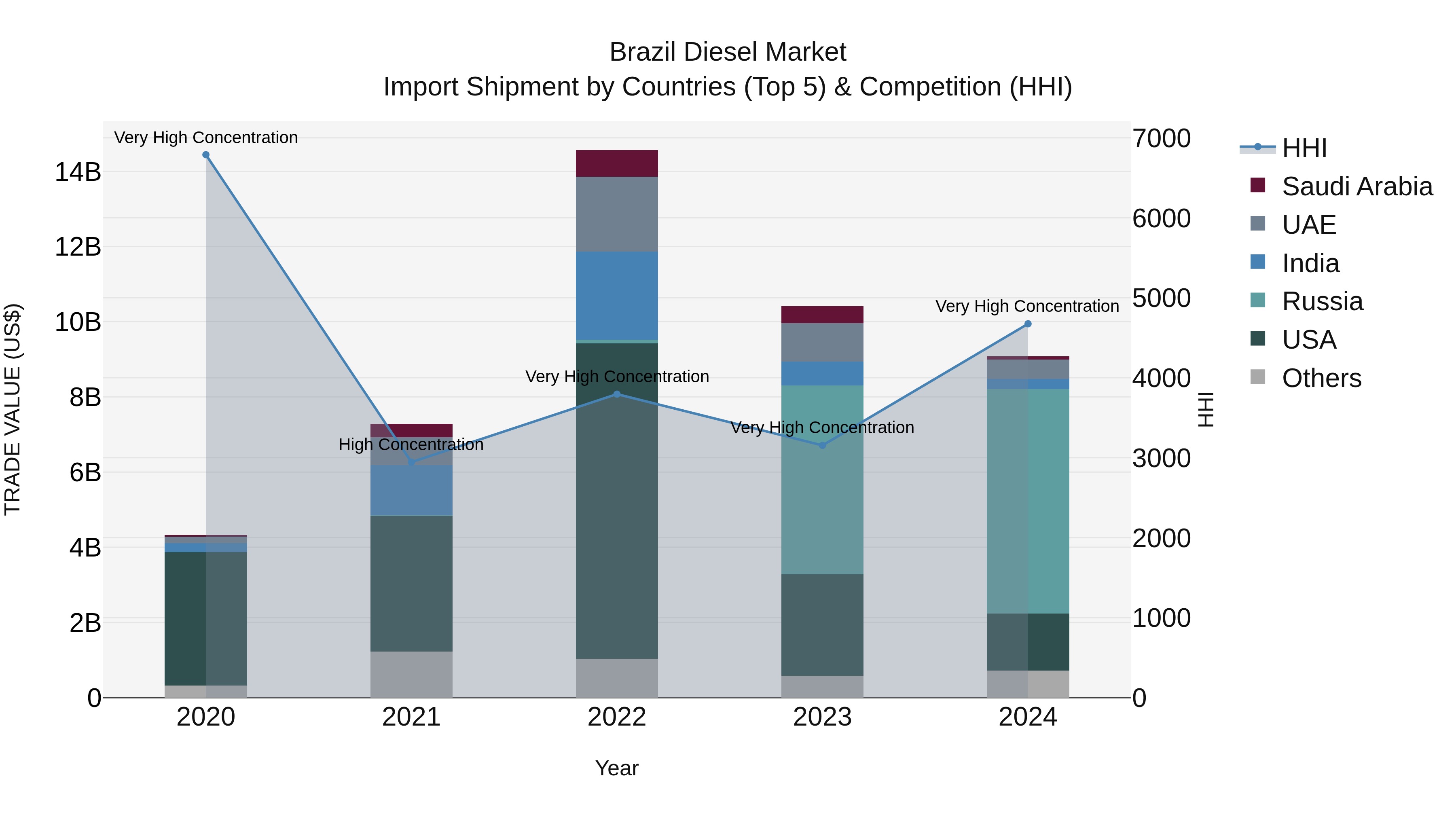 Brazil Diesel Market Top 5 Importing Countries and Market Competition (HHI) Analysis