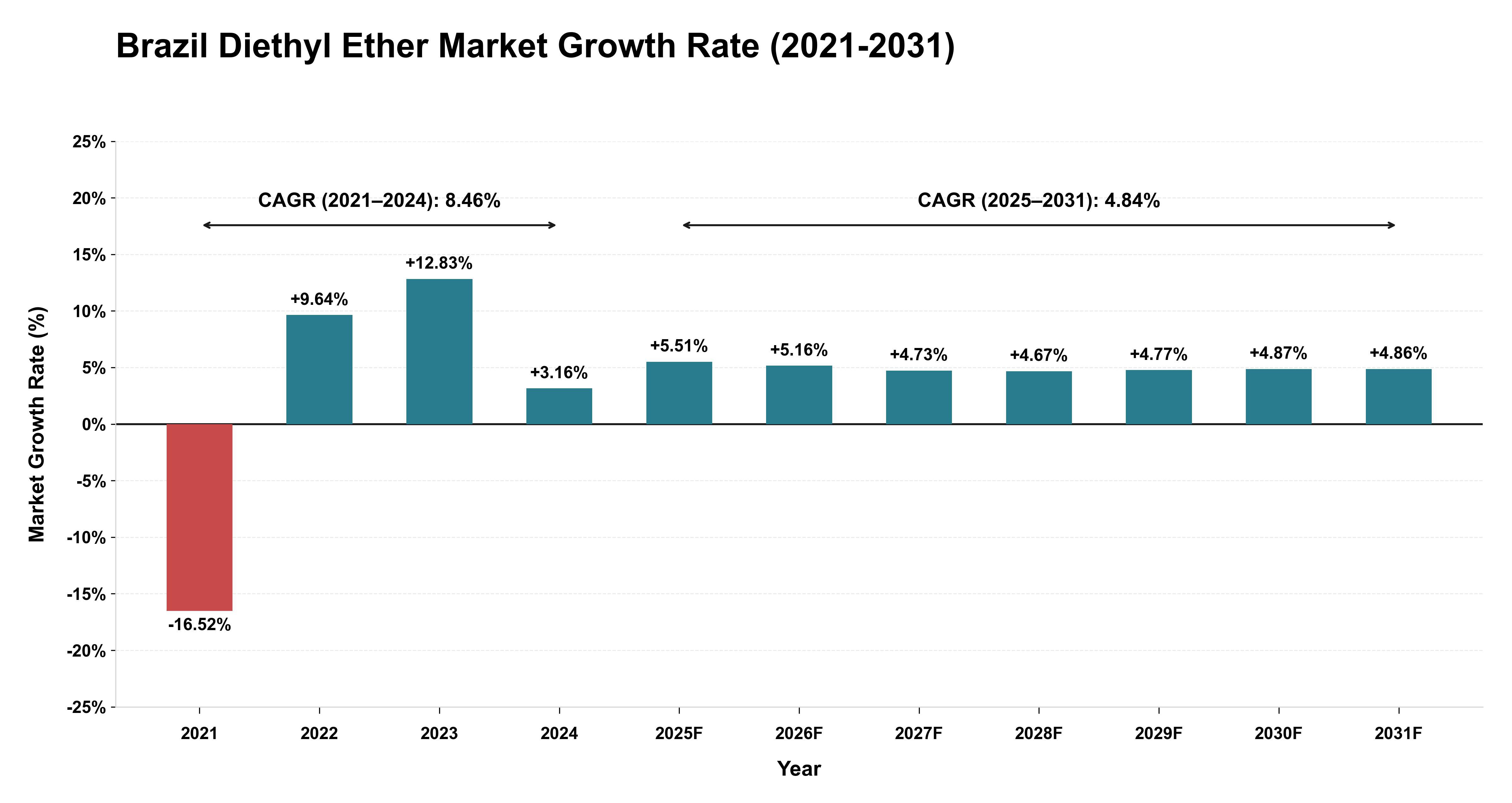 Brazil Diethyl Ether Market Growth Rate Analysis (2021-2031)