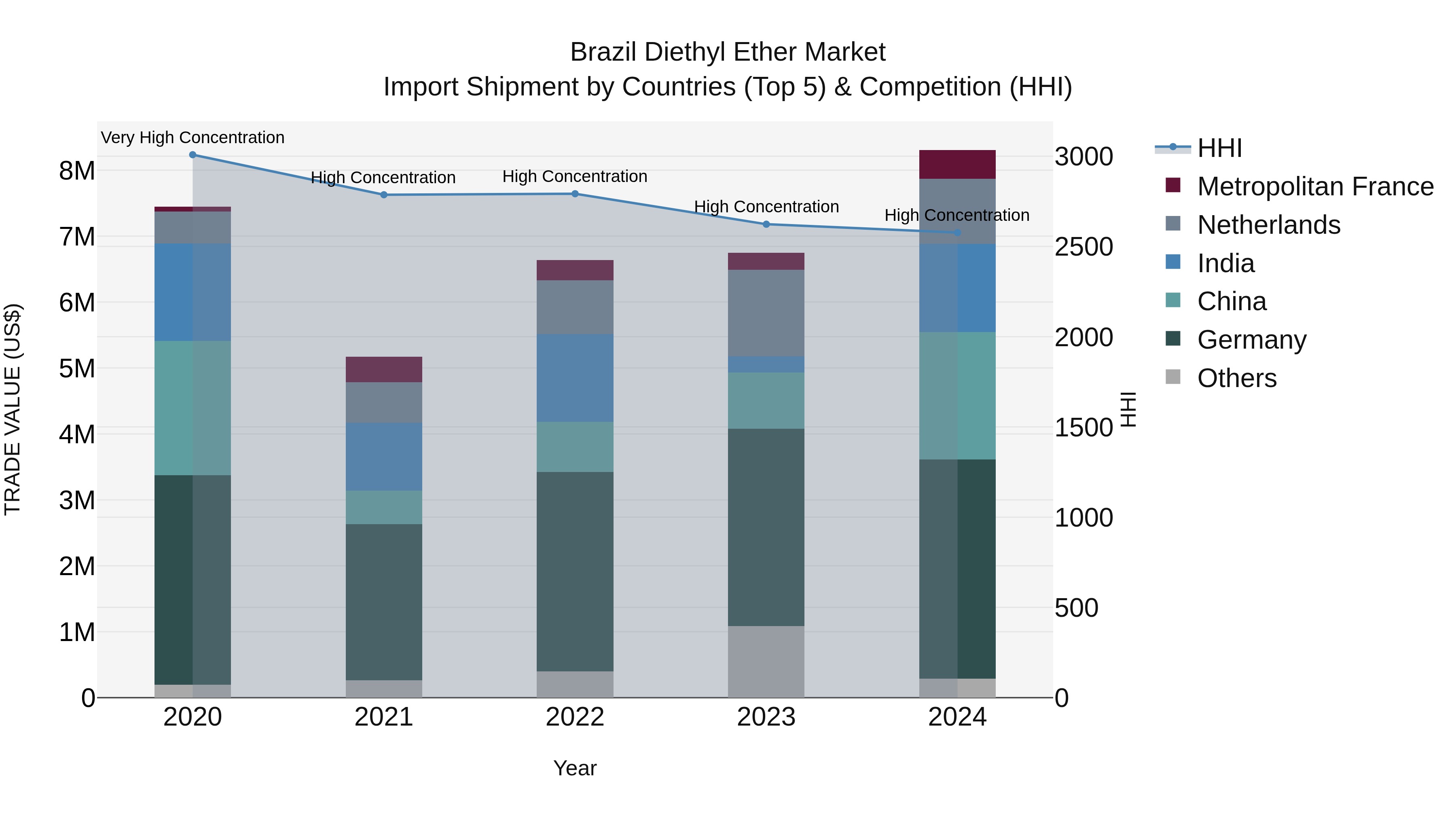 Brazil Diethyl Ether Market Top 5 Importing Countries and Market Competition (HHI) Analysis