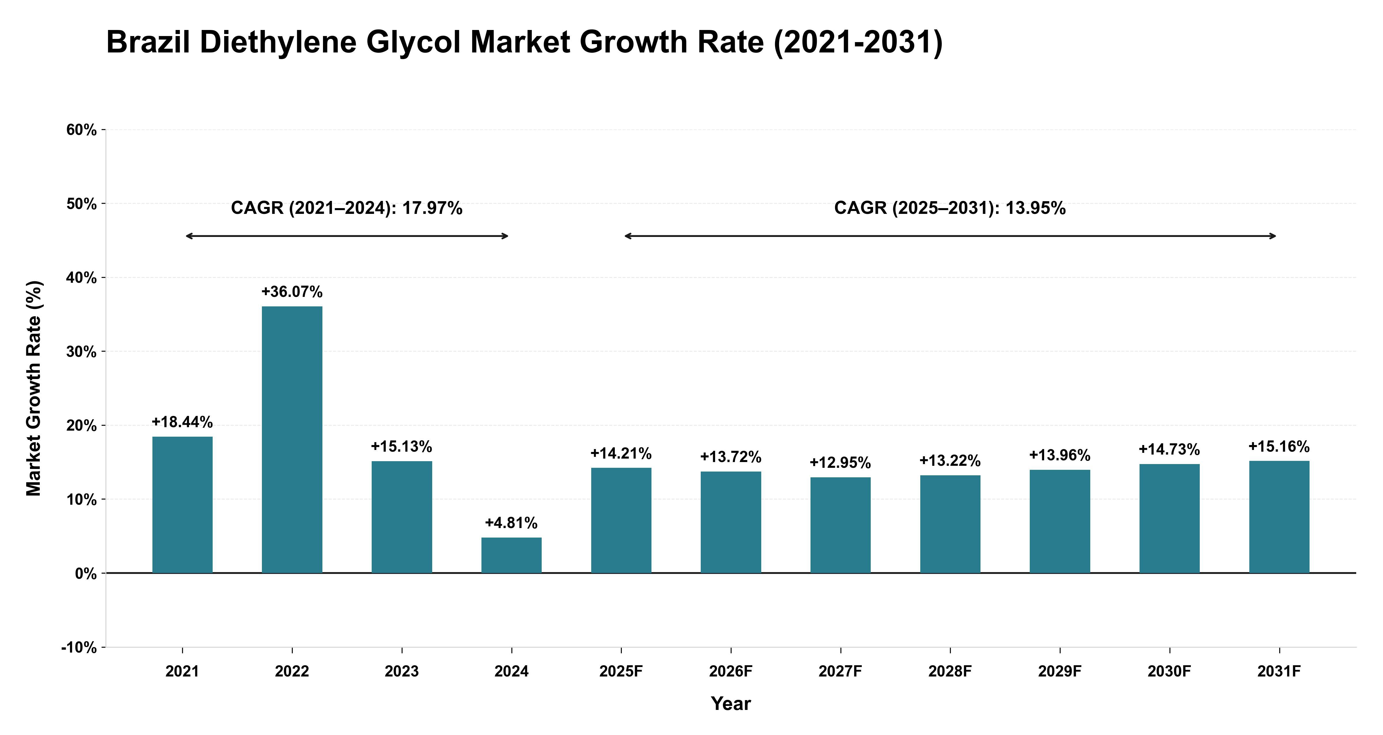 Brazil Diethylene Glycol Market Growth Rate Analysis (2021-2031)