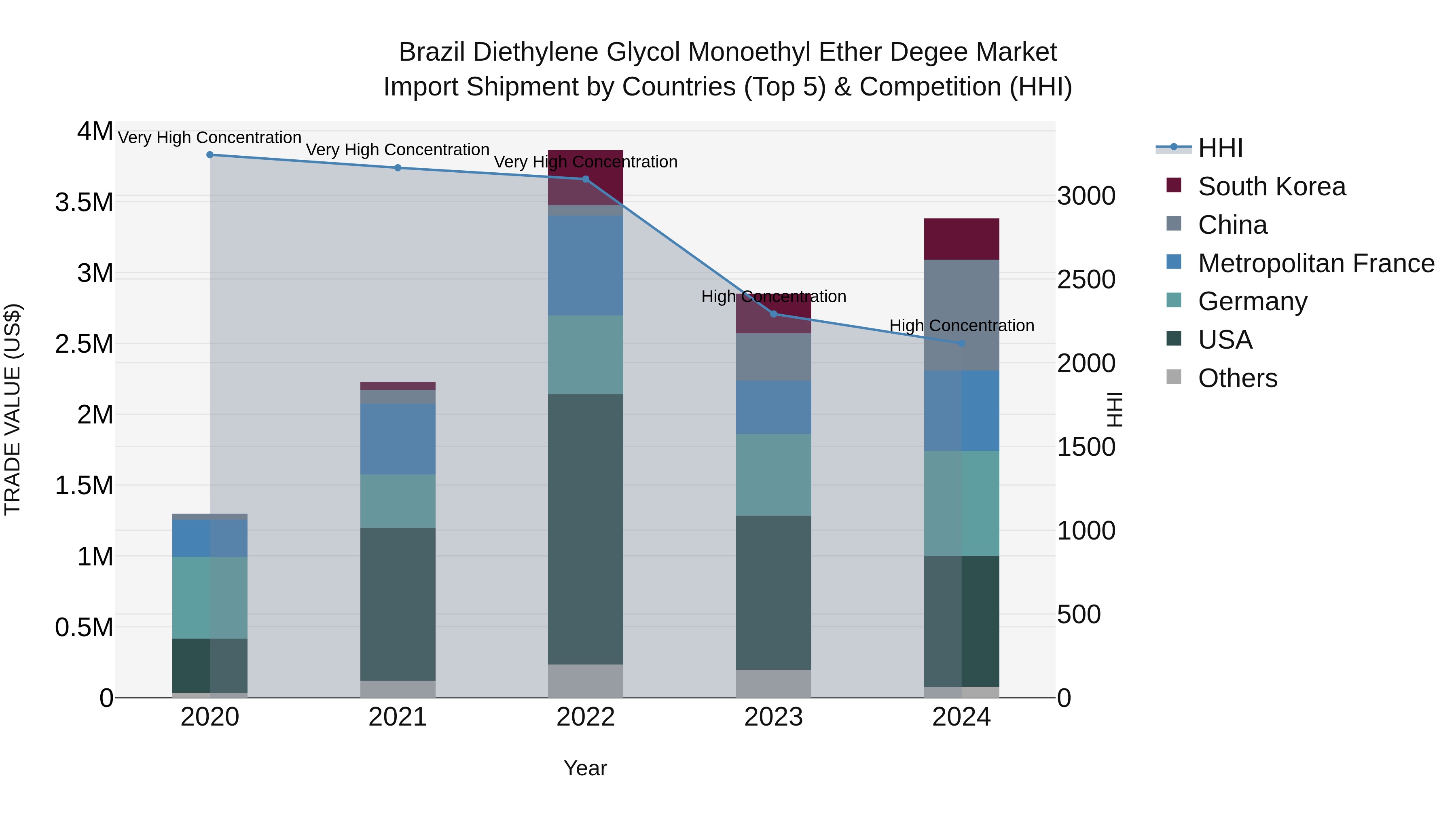 Brazil Diethylene Glycol Monoethyl Ether Degee Market Top 5 Importing Countries and Market Competition (HHI) Analysis