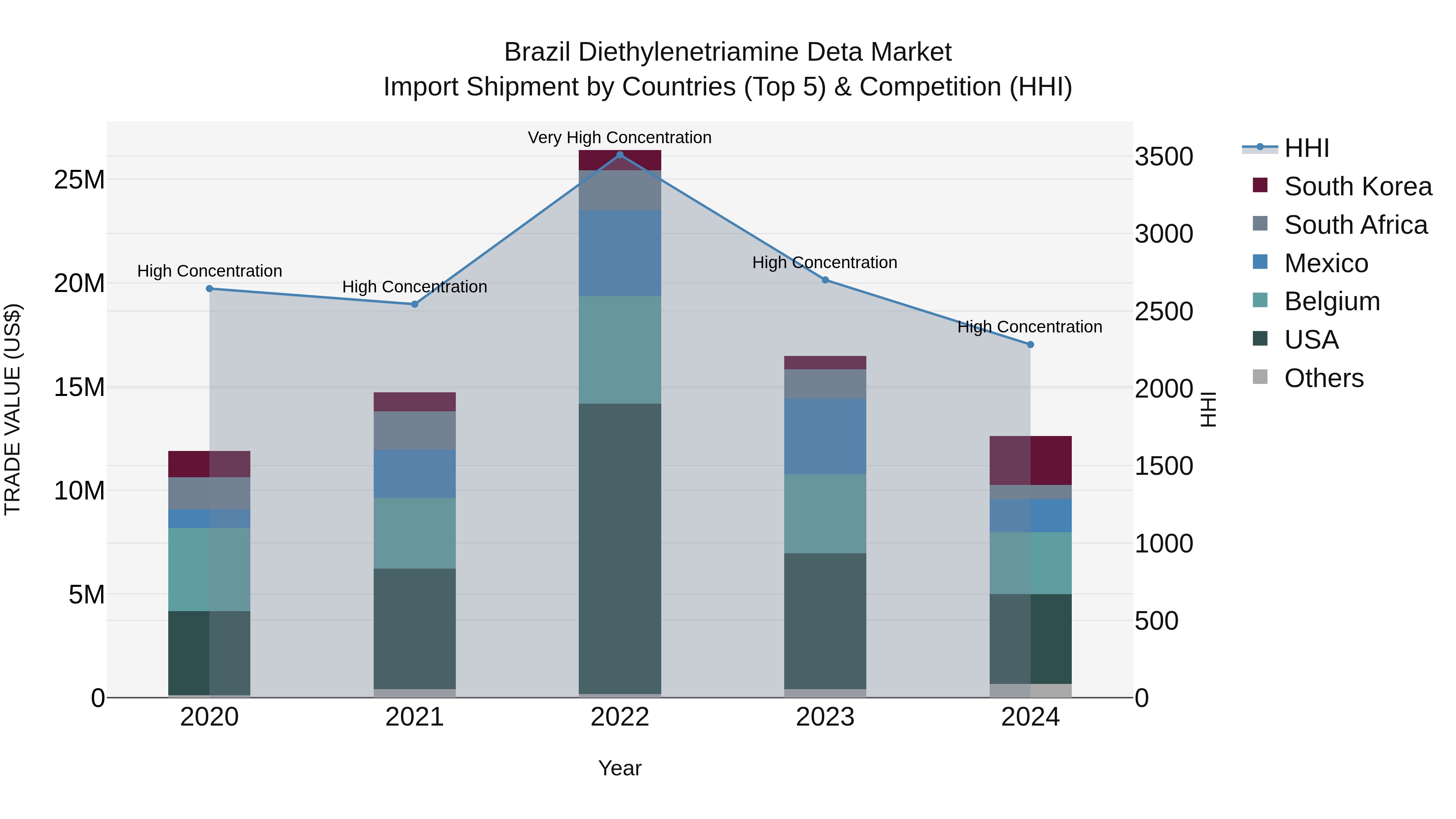 Brazil Diethylenetriamine Deta Market Top 5 Importing Countries and Market Competition (HHI) Analysis