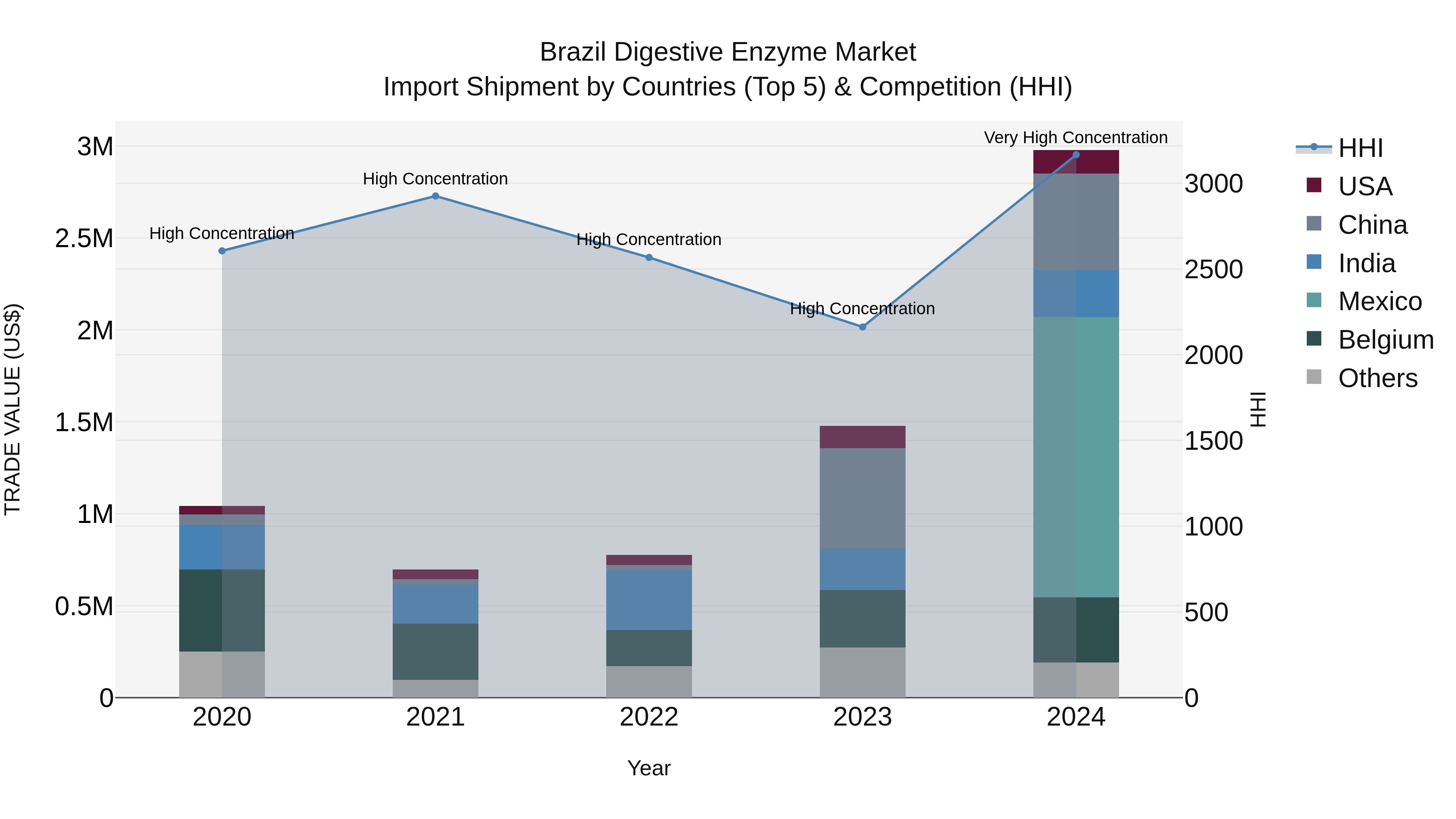 Brazil Digestive Enzyme Market Top 5 Importing Countries and Market Competition (HHI) Analysis