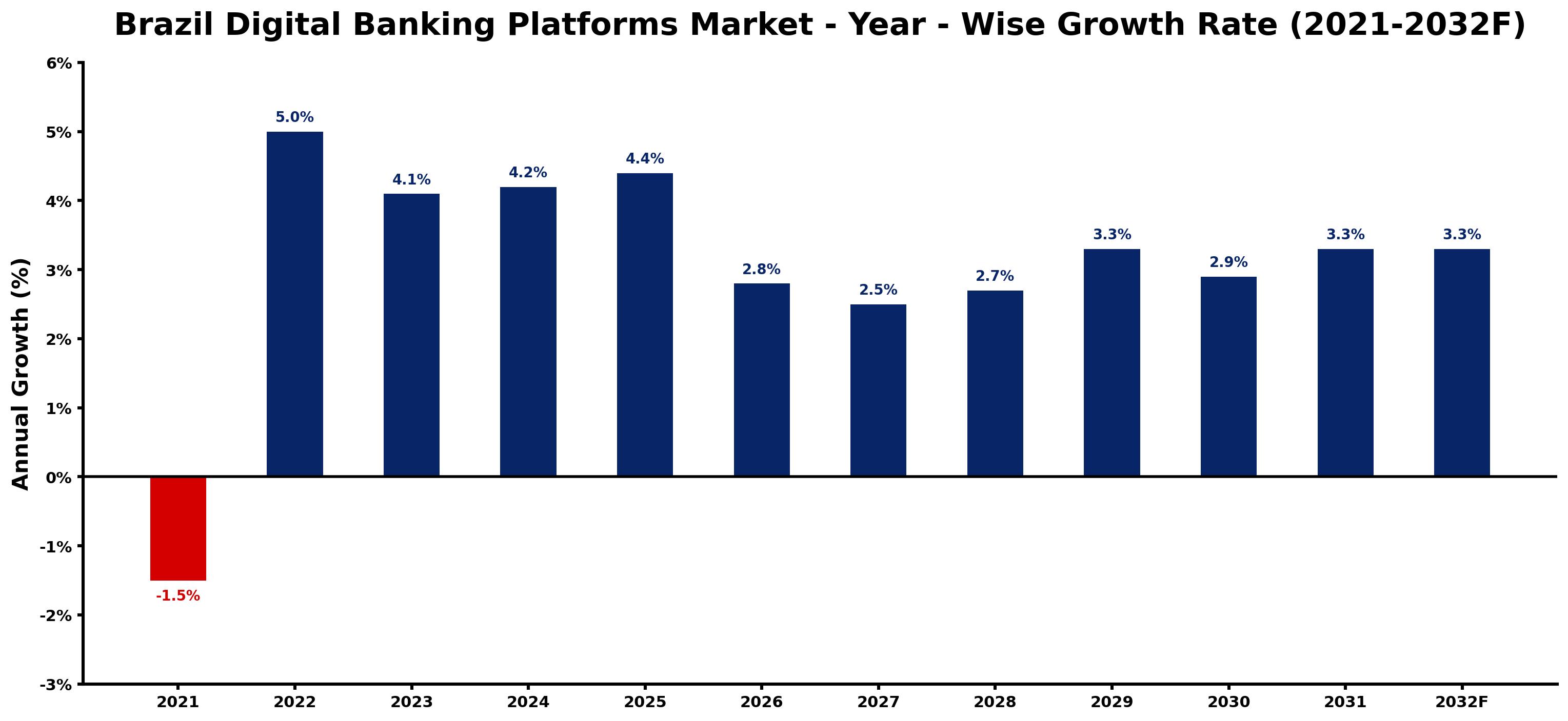 Brazil Digital Banking Platforms Market Year-wise Growth Rate and Key Drivers