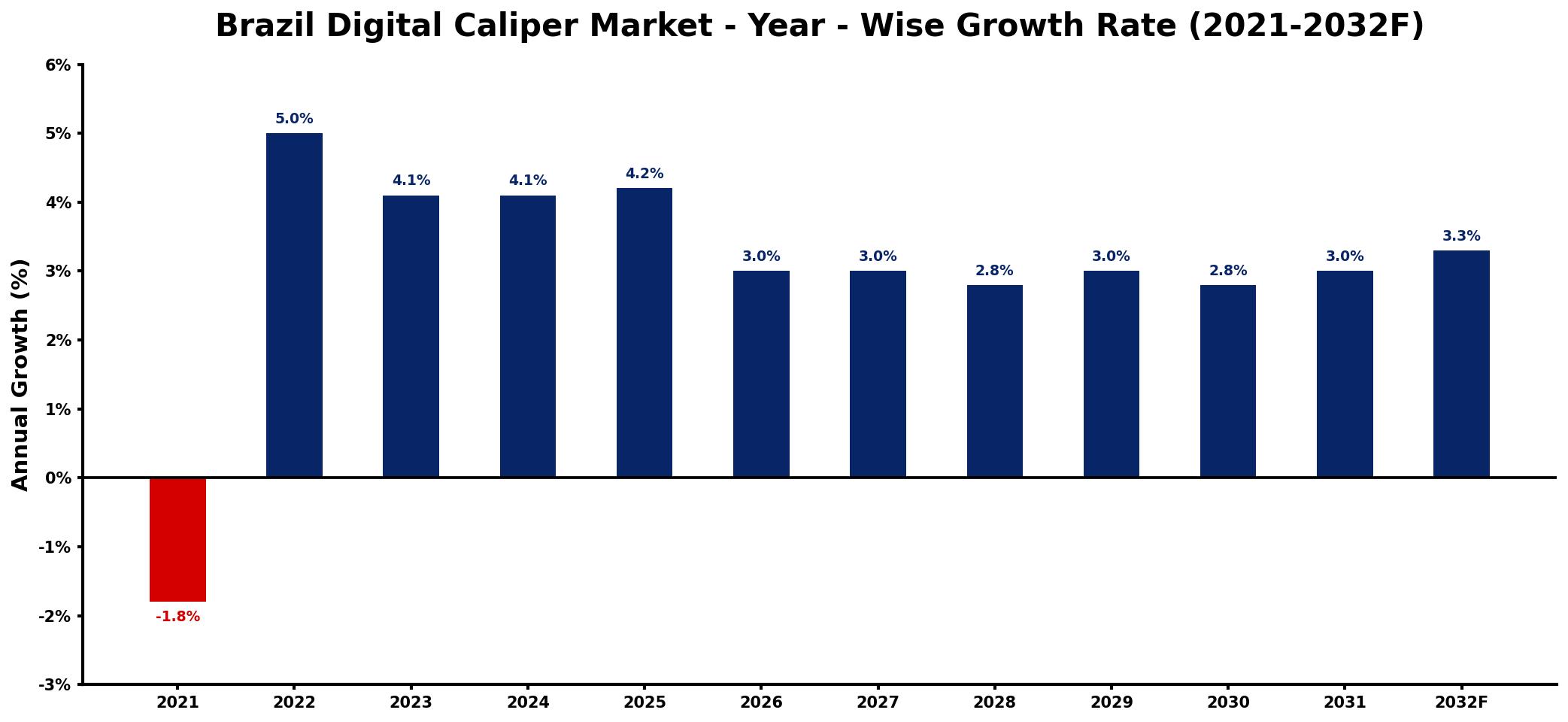 Brazil Digital Caliper Market Year-wise Growth Rate and Key Drivers