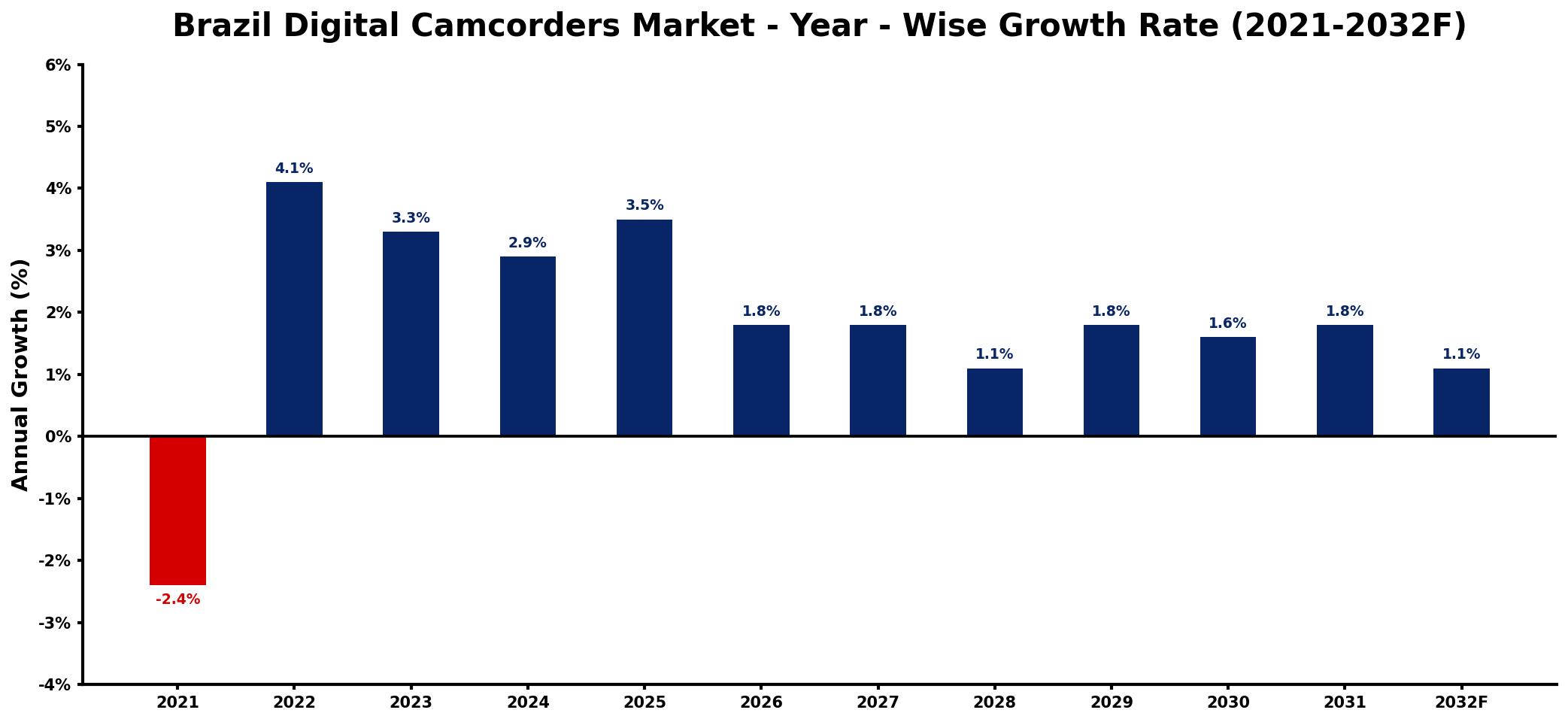 Brazil Digital Camcorders Market Year-wise Growth Rate and Key Drivers