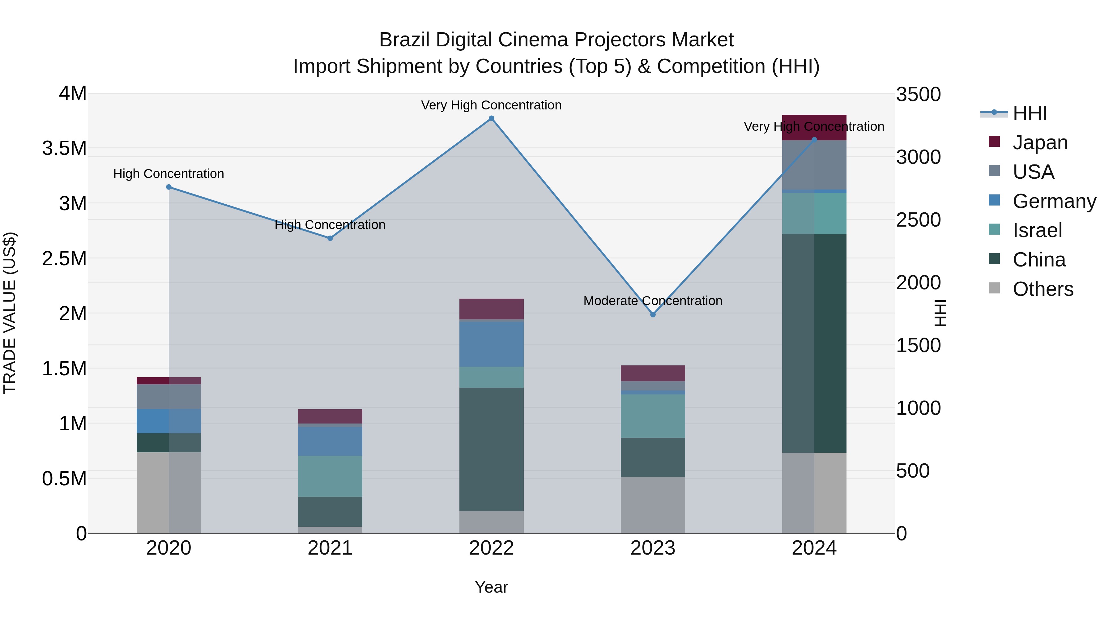 Brazil Digital Cinema Projectors Market Top 5 Importing Countries and Market Competition (HHI) Analysis