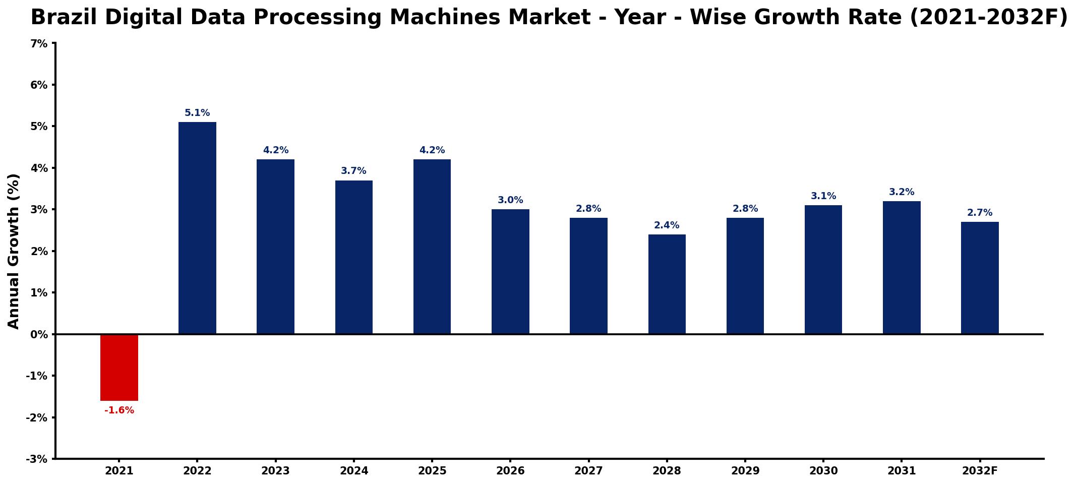 Brazil Digital Data Processing Machines Market Year-wise Growth Rate and Key Drivers