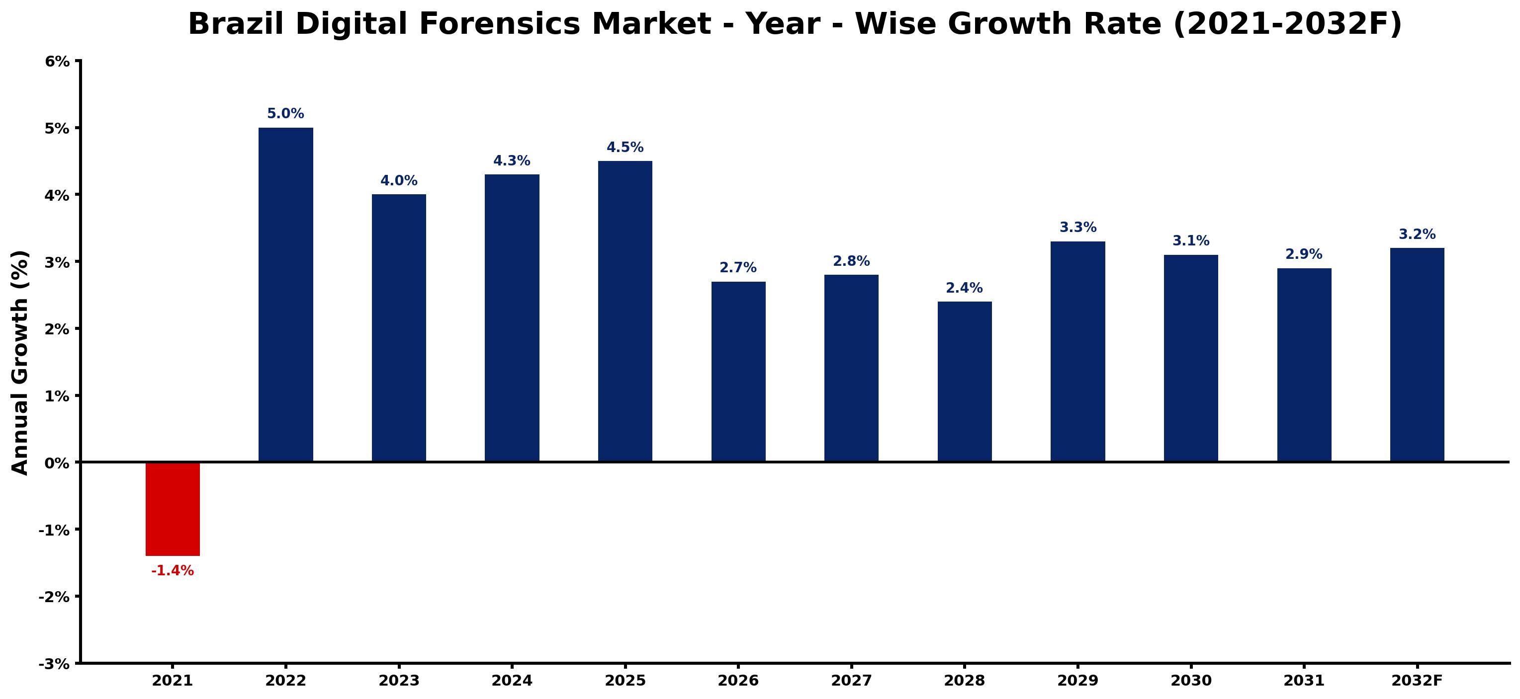 Brazil Digital Forensics Market Year-wise Growth Rate and Key Drivers