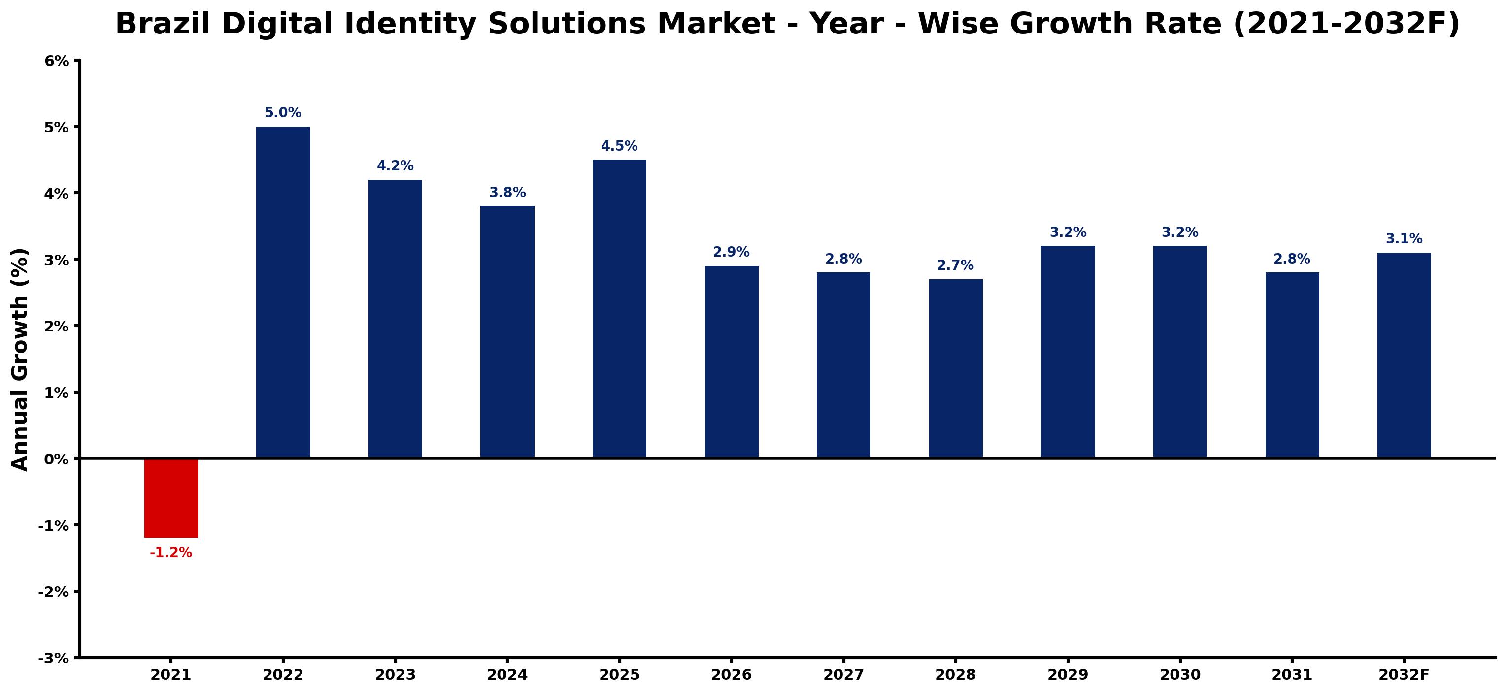 Brazil Digital Identity Solutions Market Year-wise Growth Rate and Key Drivers
