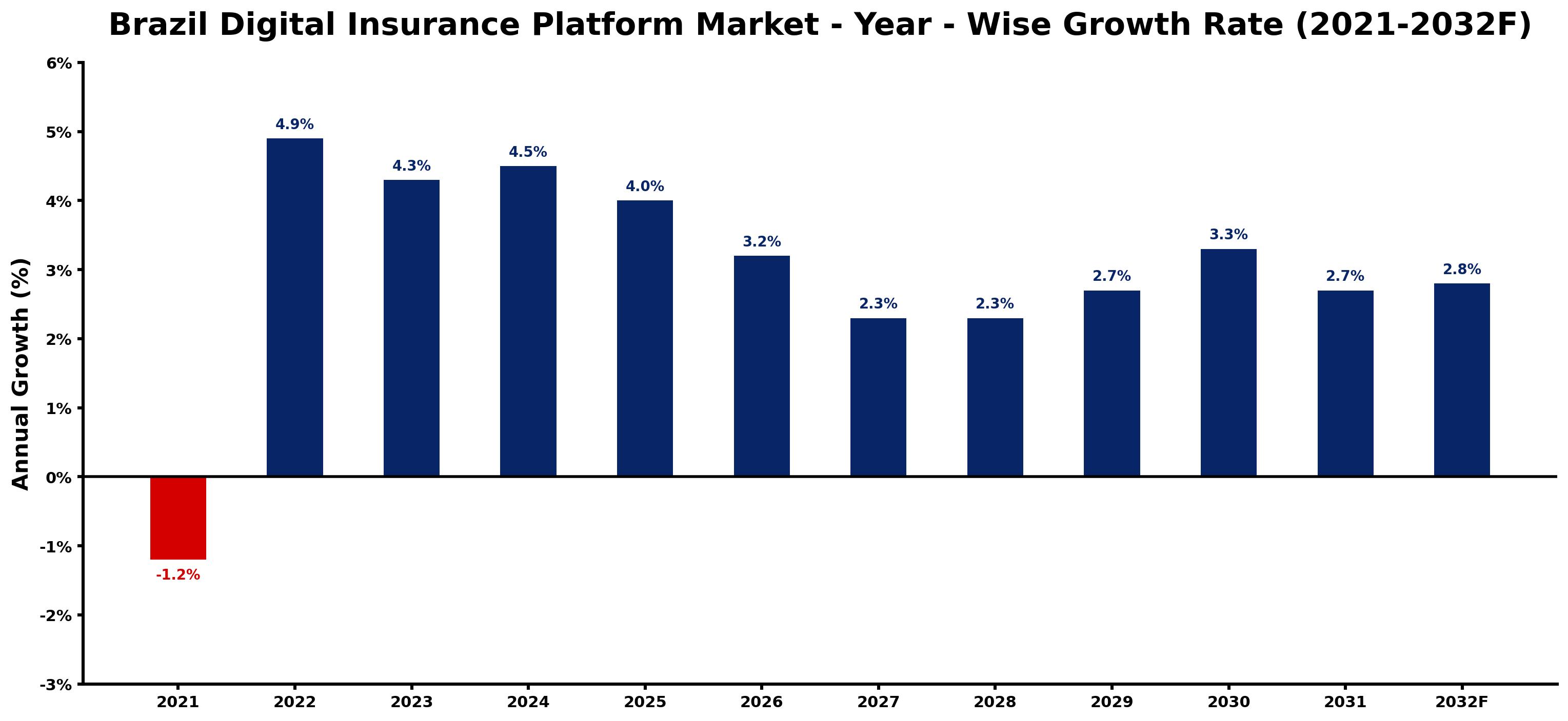 Brazil Digital Insurance Platform Market Year-wise Growth Rate and Key Drivers