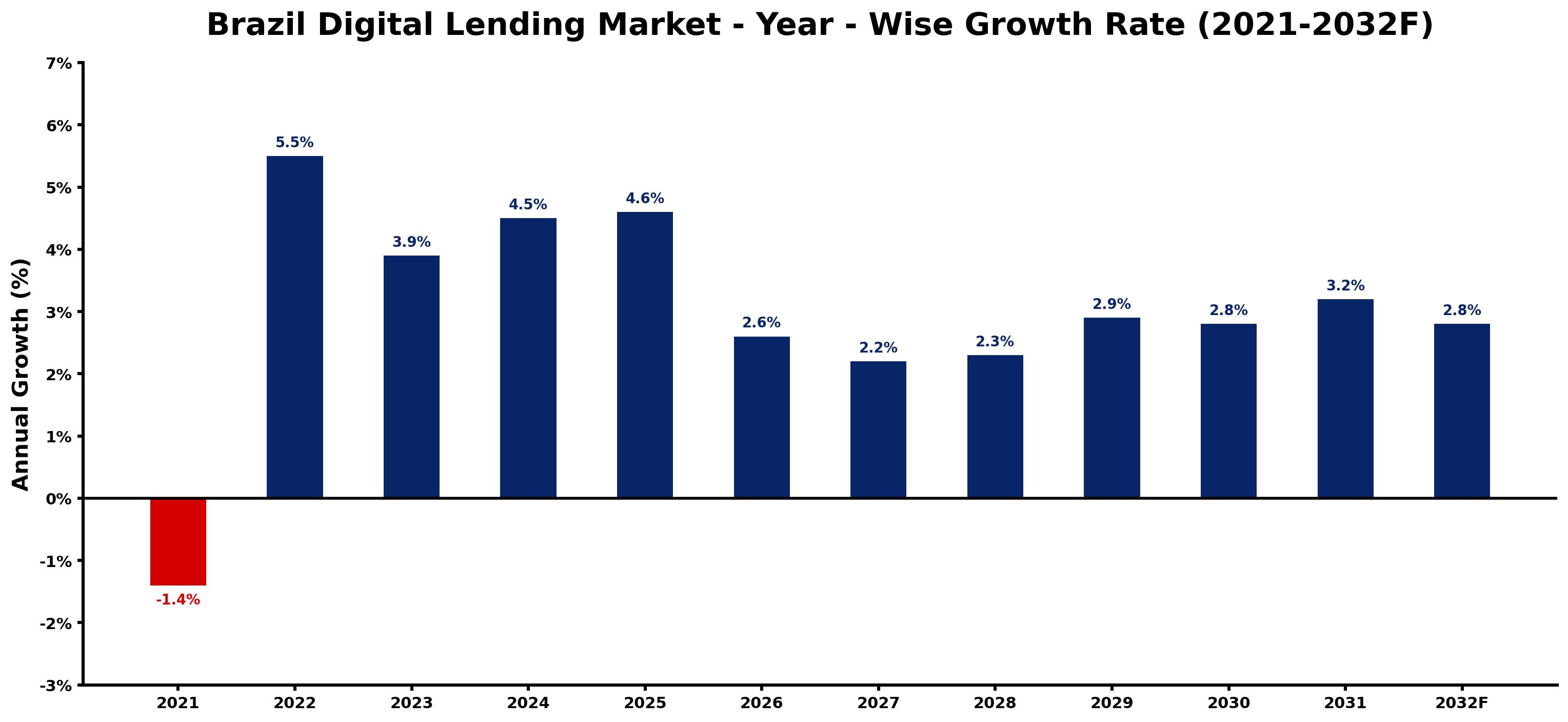 Brazil Digital Lending Market Year-wise Growth Rate and Key Drivers