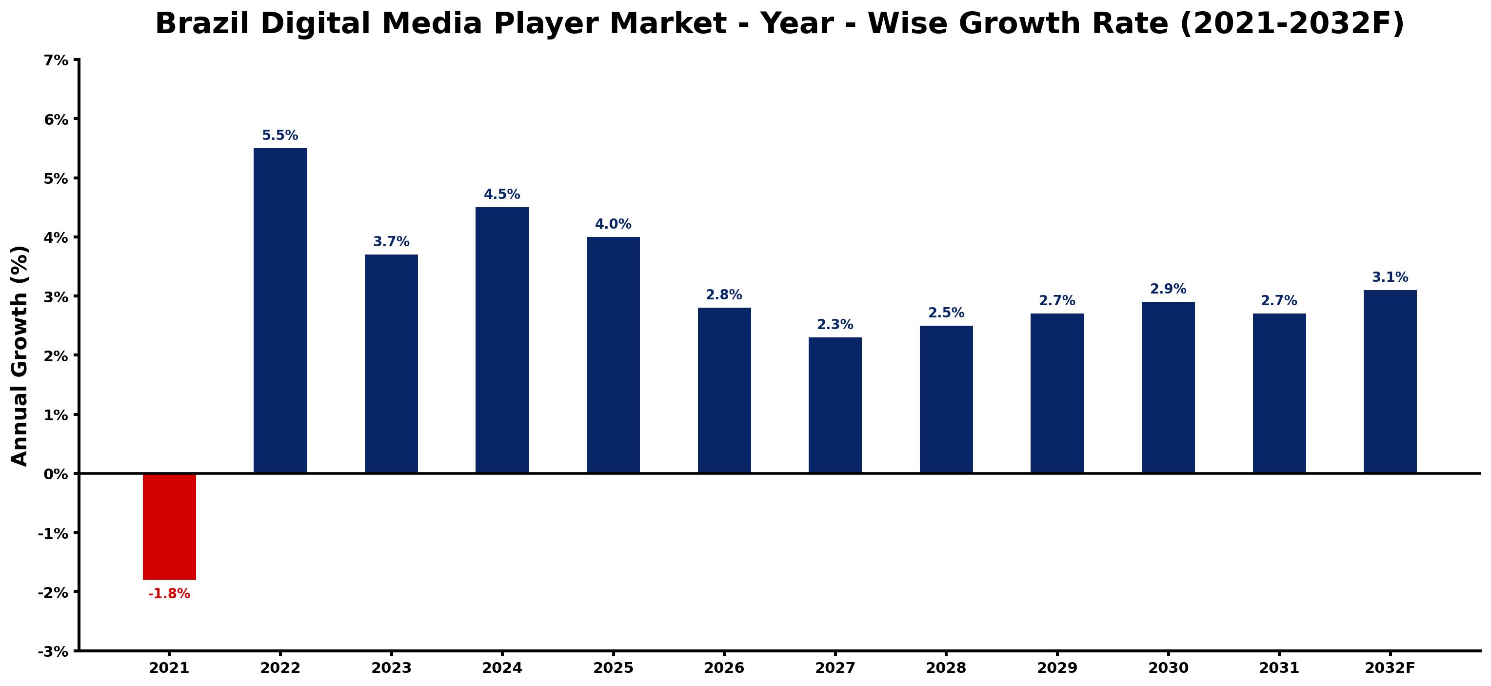 Brazil Digital Media Player Market Year-wise Growth Rate and Key Drivers