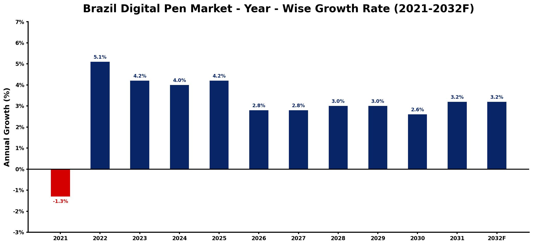Brazil Digital Pen Market Year-wise Growth Rate and Key Drivers