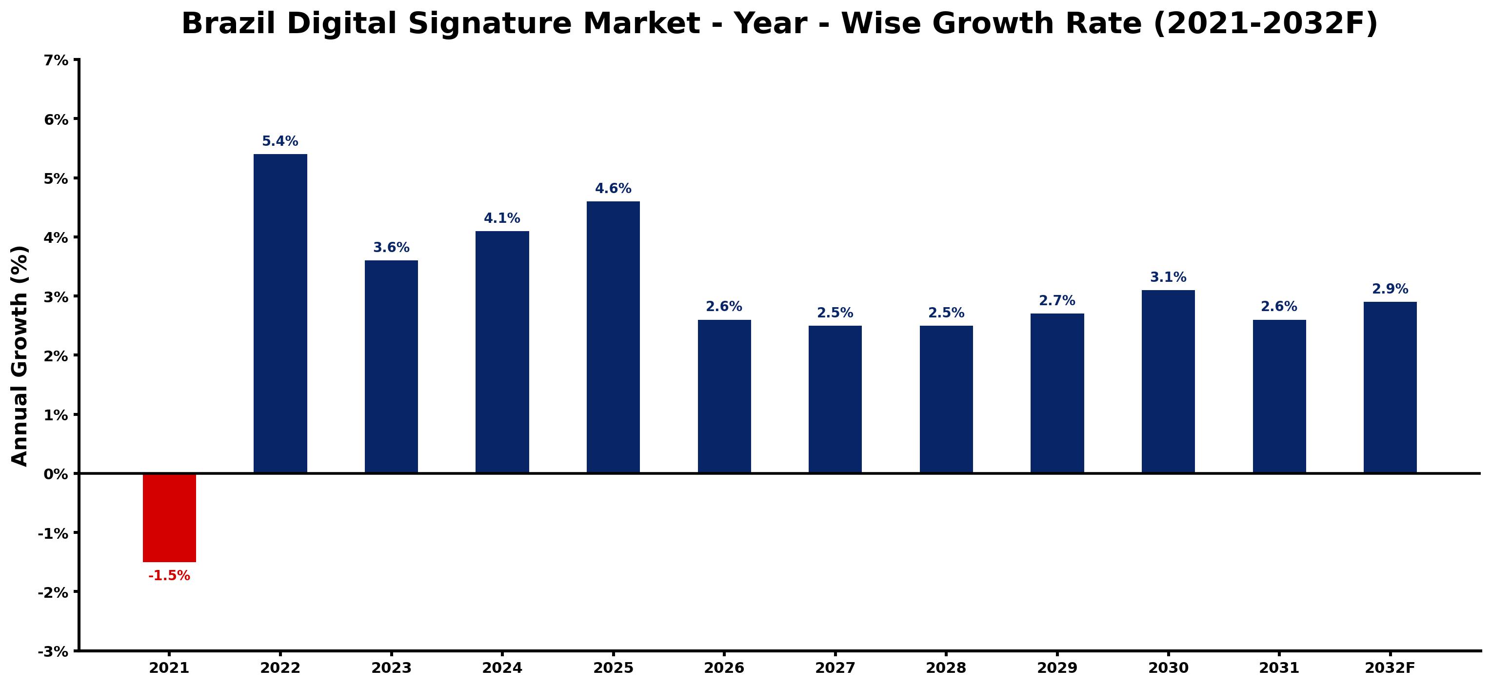 Brazil Digital Signature Market Year-wise Growth Rate and Key Drivers