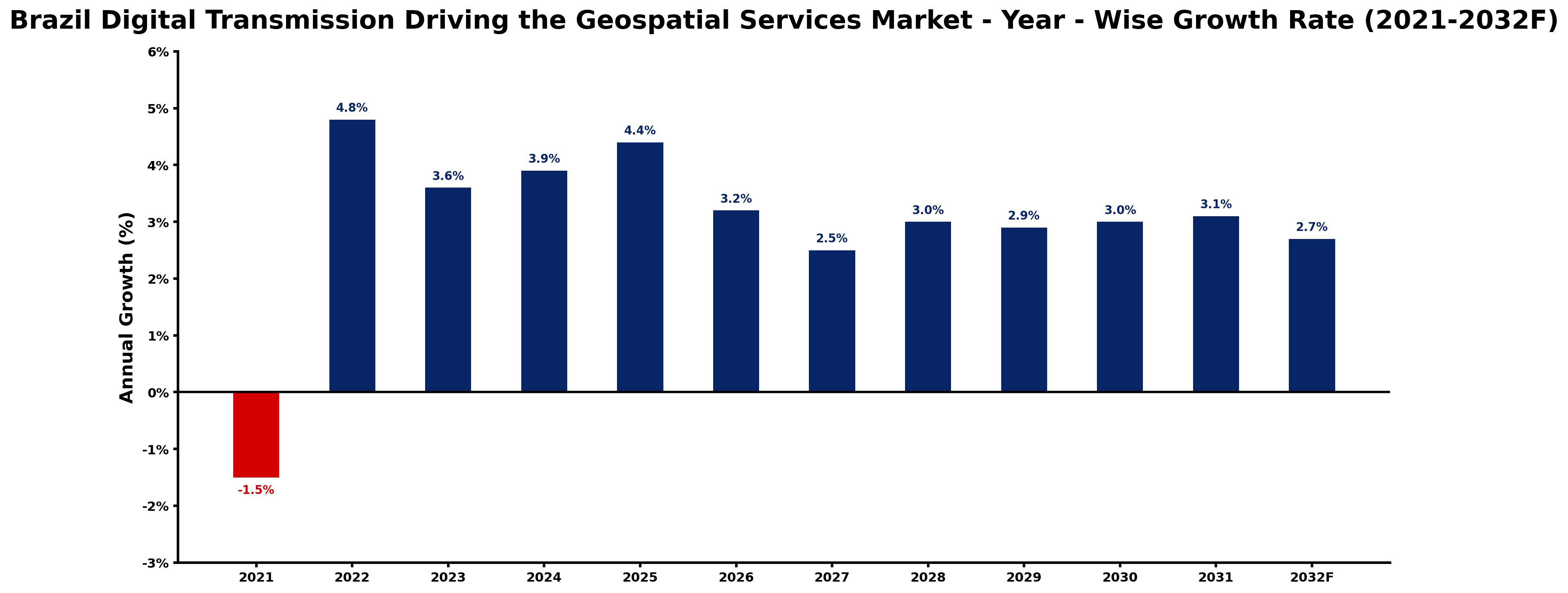 Brazil Digital Transmission Driving the Geospatial Services Market Year-wise Growth Rate and Key Drivers