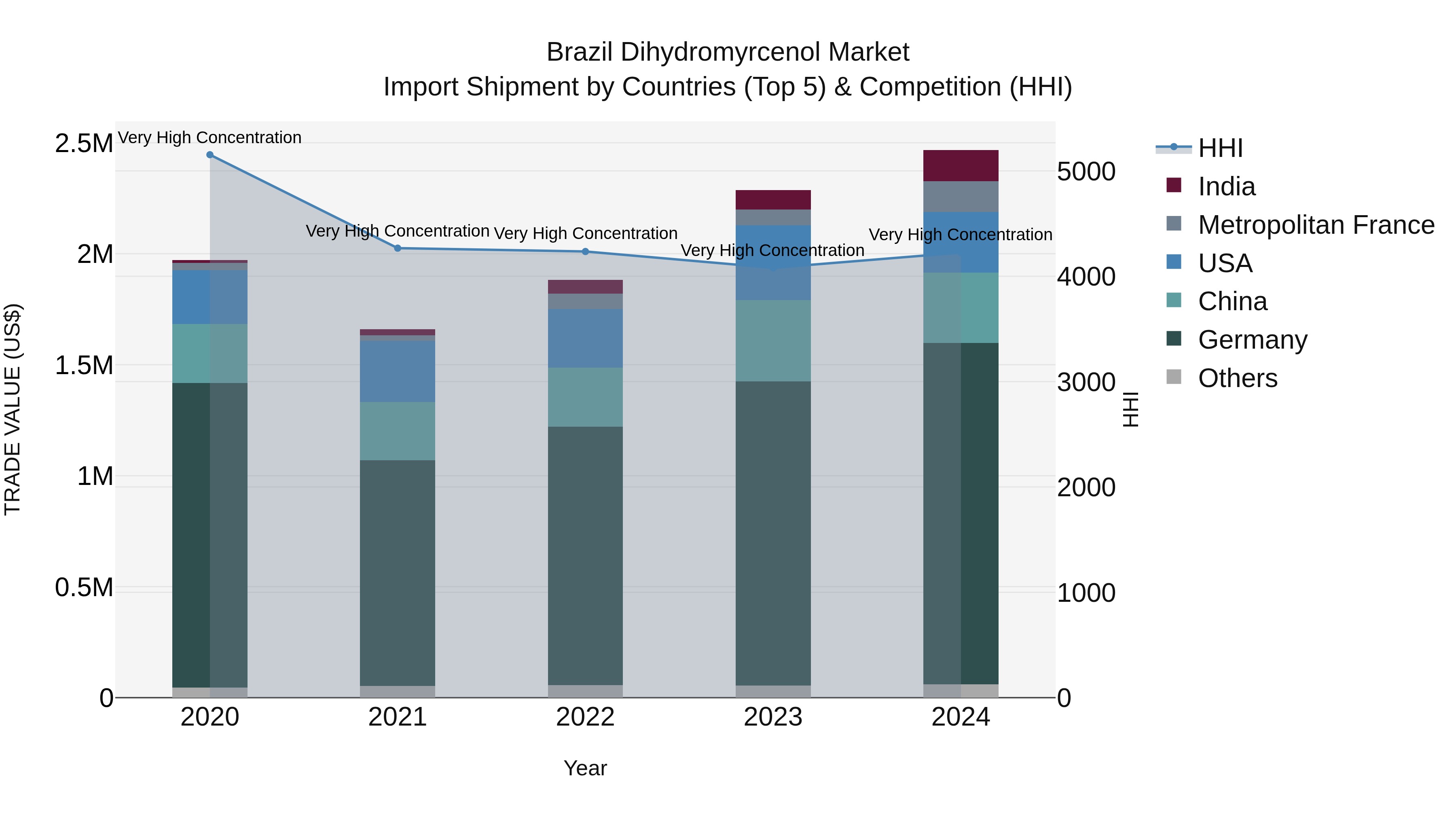 Brazil Dihydromyrcenol Market Top 5 Importing Countries and Market Competition (HHI) Analysis