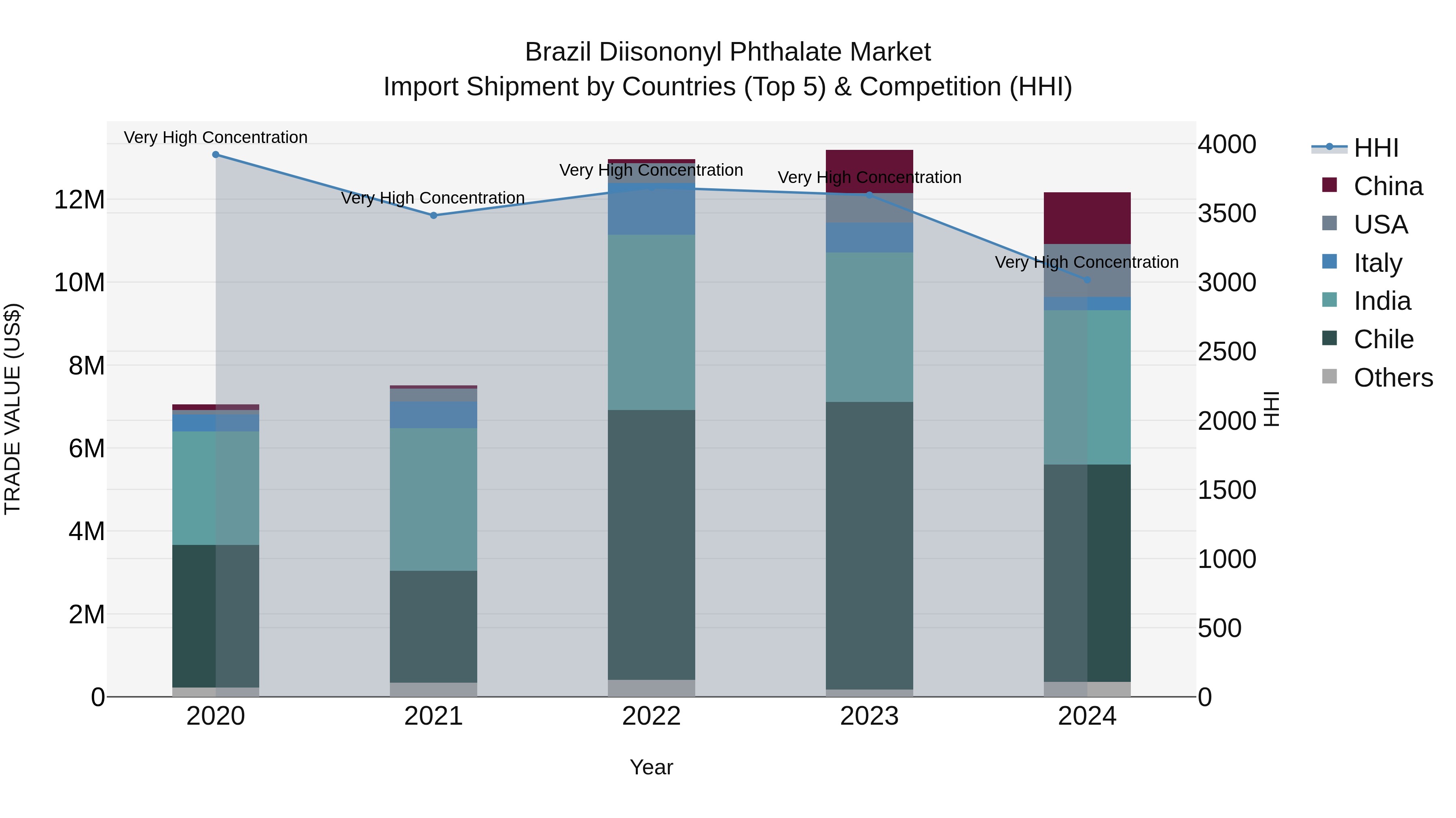 Brazil Diisononyl Phthalate Market Top 5 Importing Countries and Market Competition (HHI) Analysis