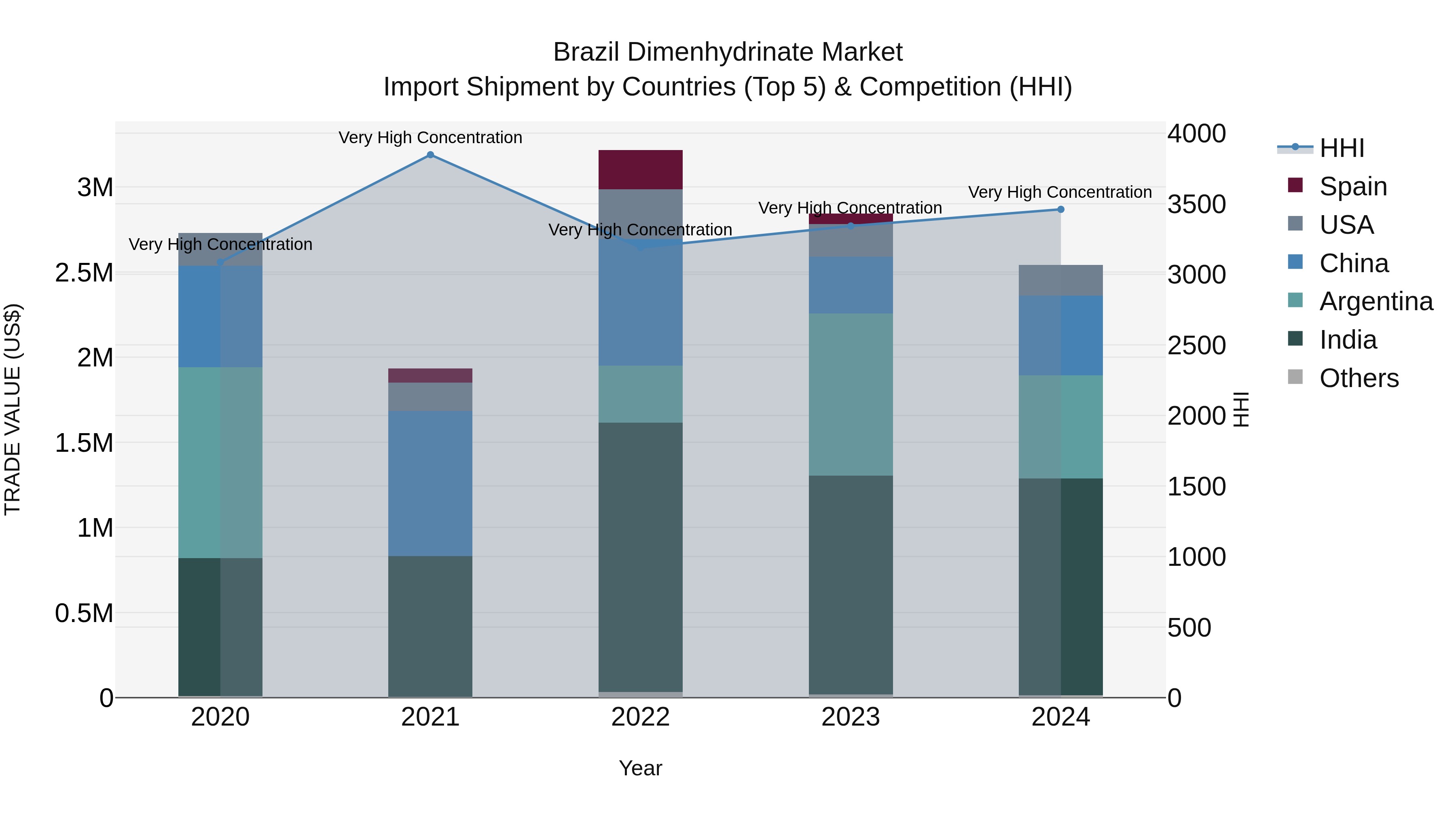 Brazil Dimenhydrinate Market Top 5 Importing Countries and Market Competition (HHI) Analysis
