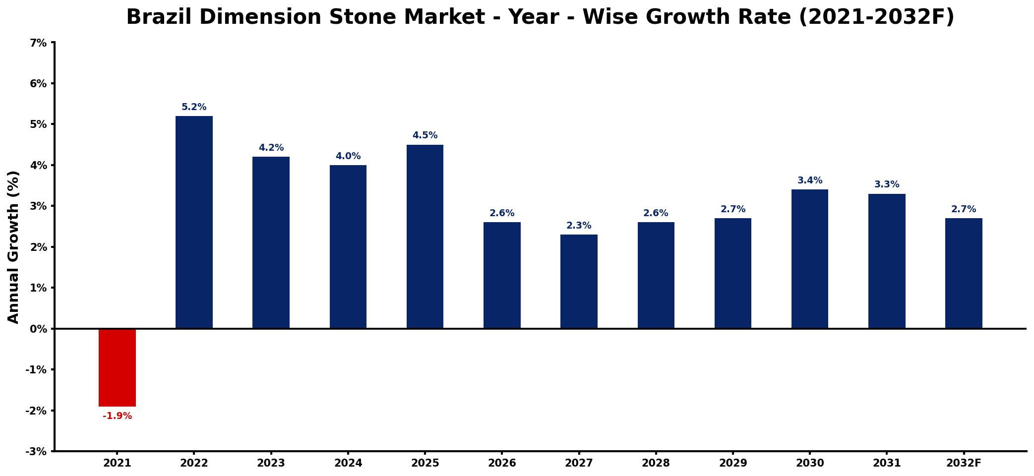 Brazil Dimension Stone Market Year-wise Growth Rate and Key Drivers