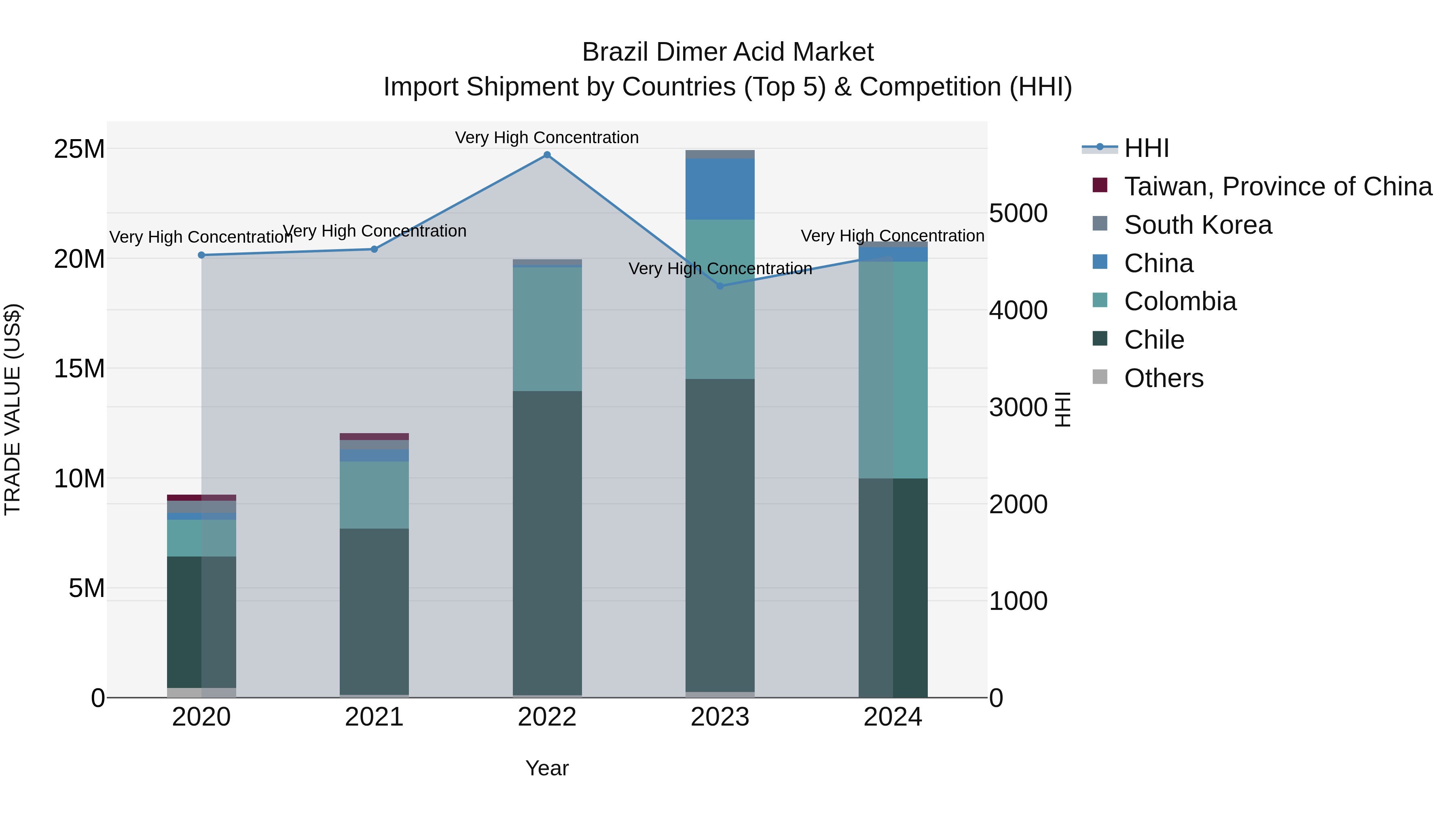 Brazil Dimer Acid Market Top 5 Importing Countries and Market Competition (HHI) Analysis