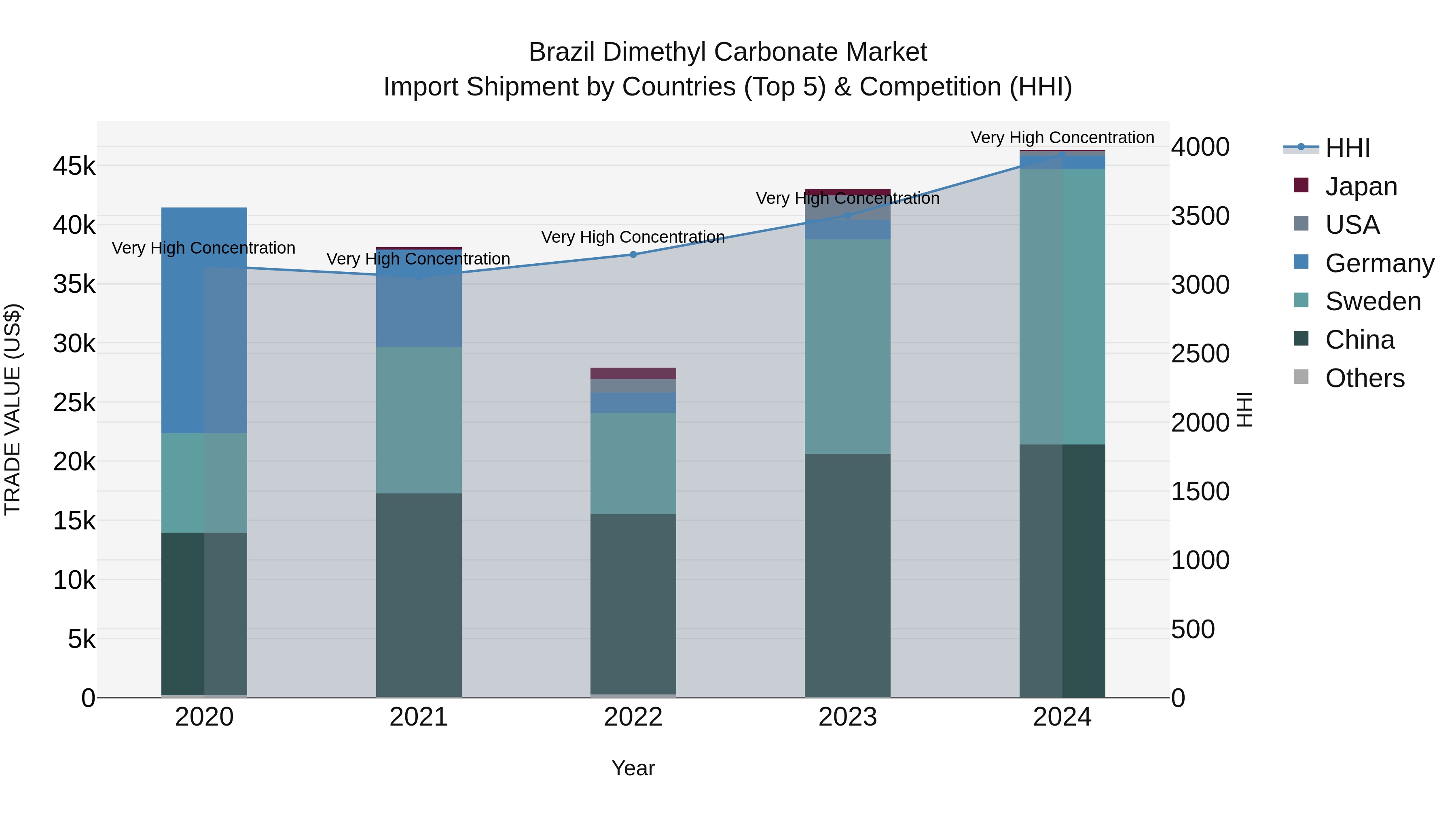Brazil Dimethyl Carbonate Market Top 5 Importing Countries and Market Competition (HHI) Analysis