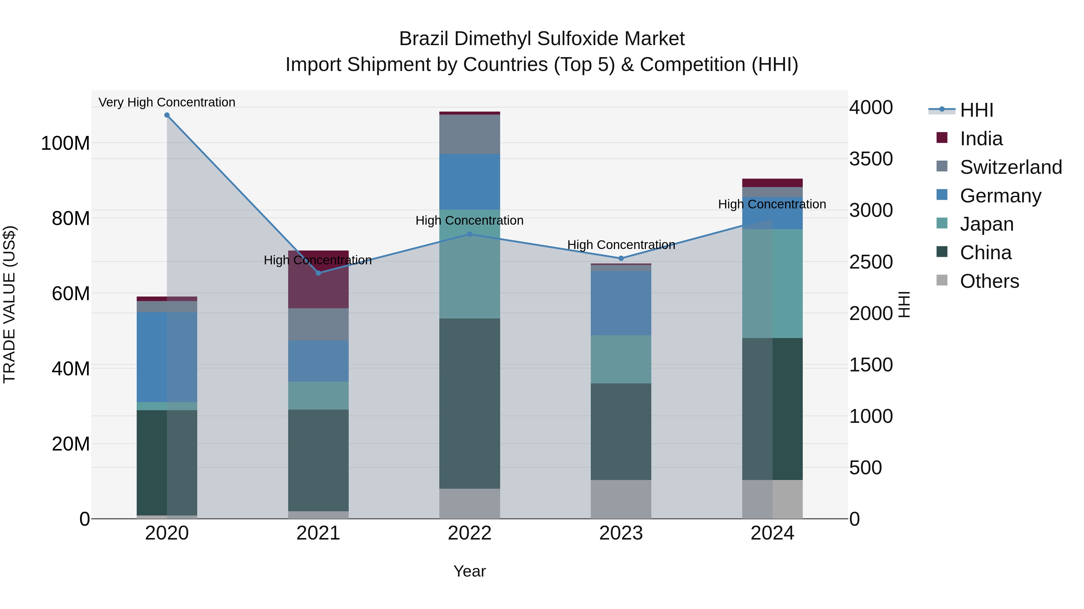 Brazil Dimethyl Sulfoxide Market Top 5 Importing Countries and Market Competition (HHI) Analysis