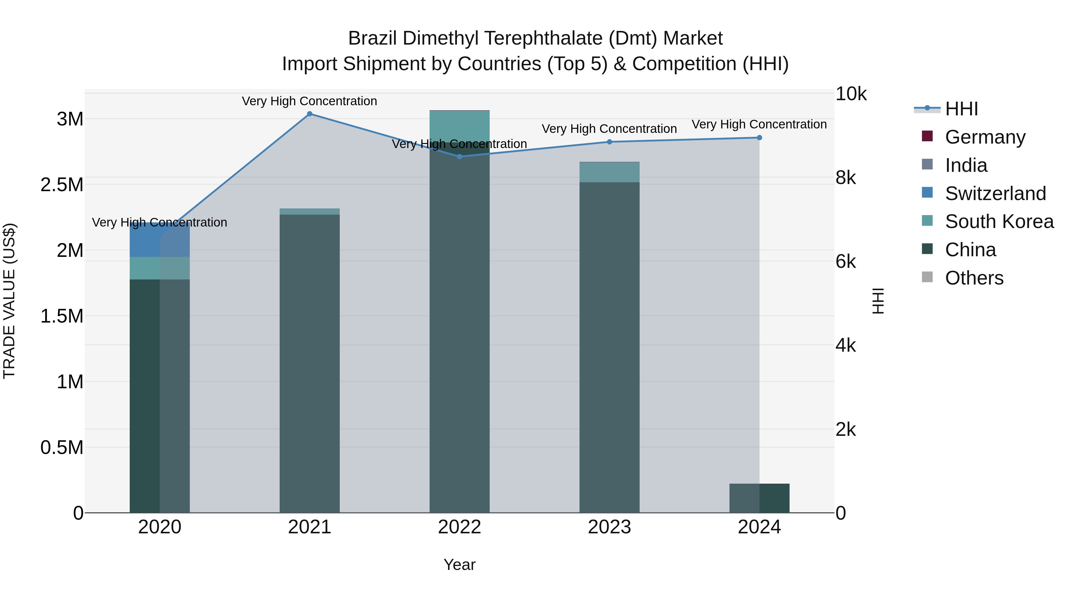 Brazil Dimethyl Terephthalate (Dmt) Market Top 5 Importing Countries and Market Competition (HHI) Analysis