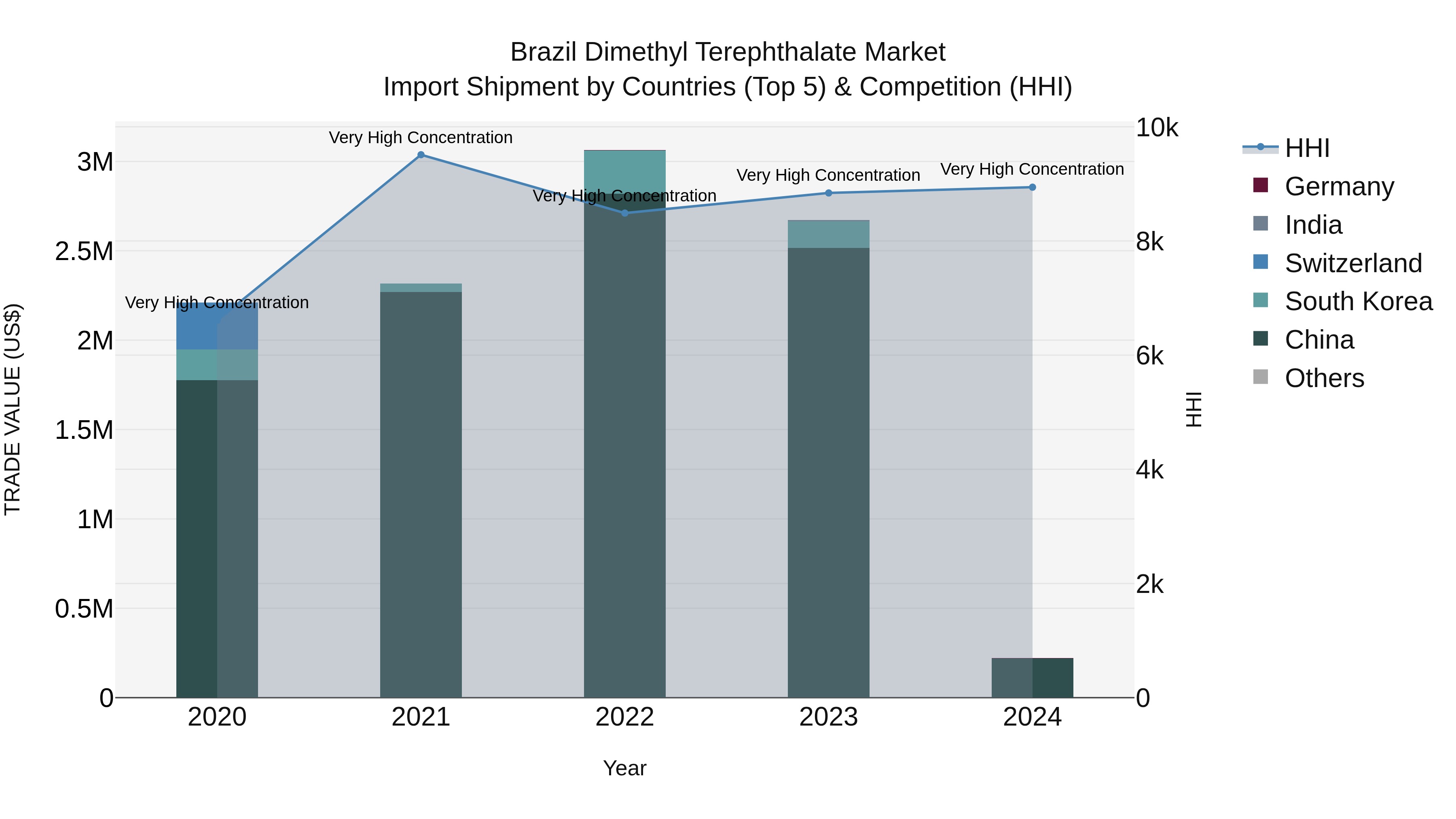 Brazil Dimethyl Terephthalate Market Top 5 Importing Countries and Market Competition (HHI) Analysis
