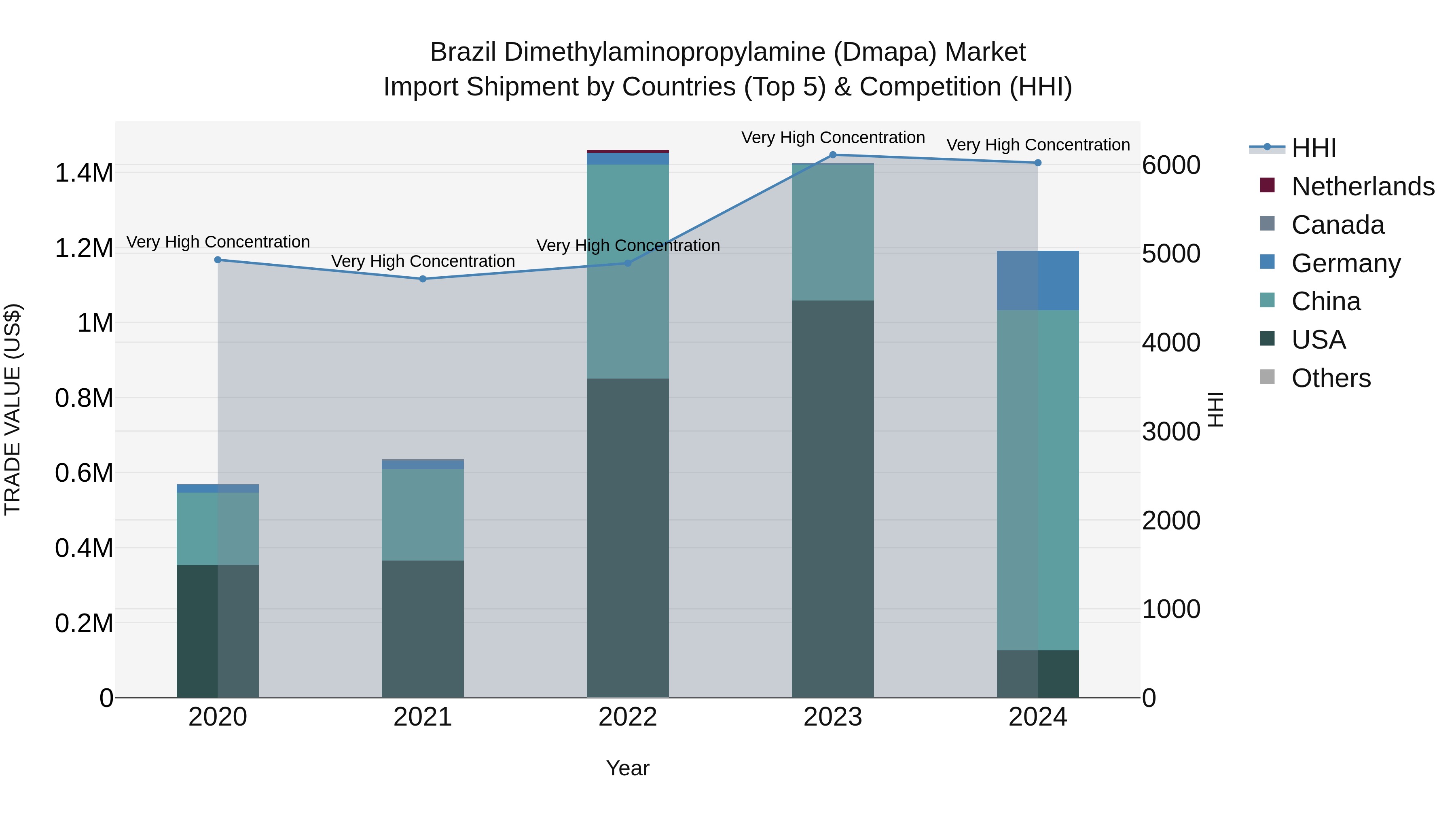 Brazil Dimethylaminopropylamine (Dmapa) Market Top 5 Importing Countries and Market Competition (HHI) Analysis