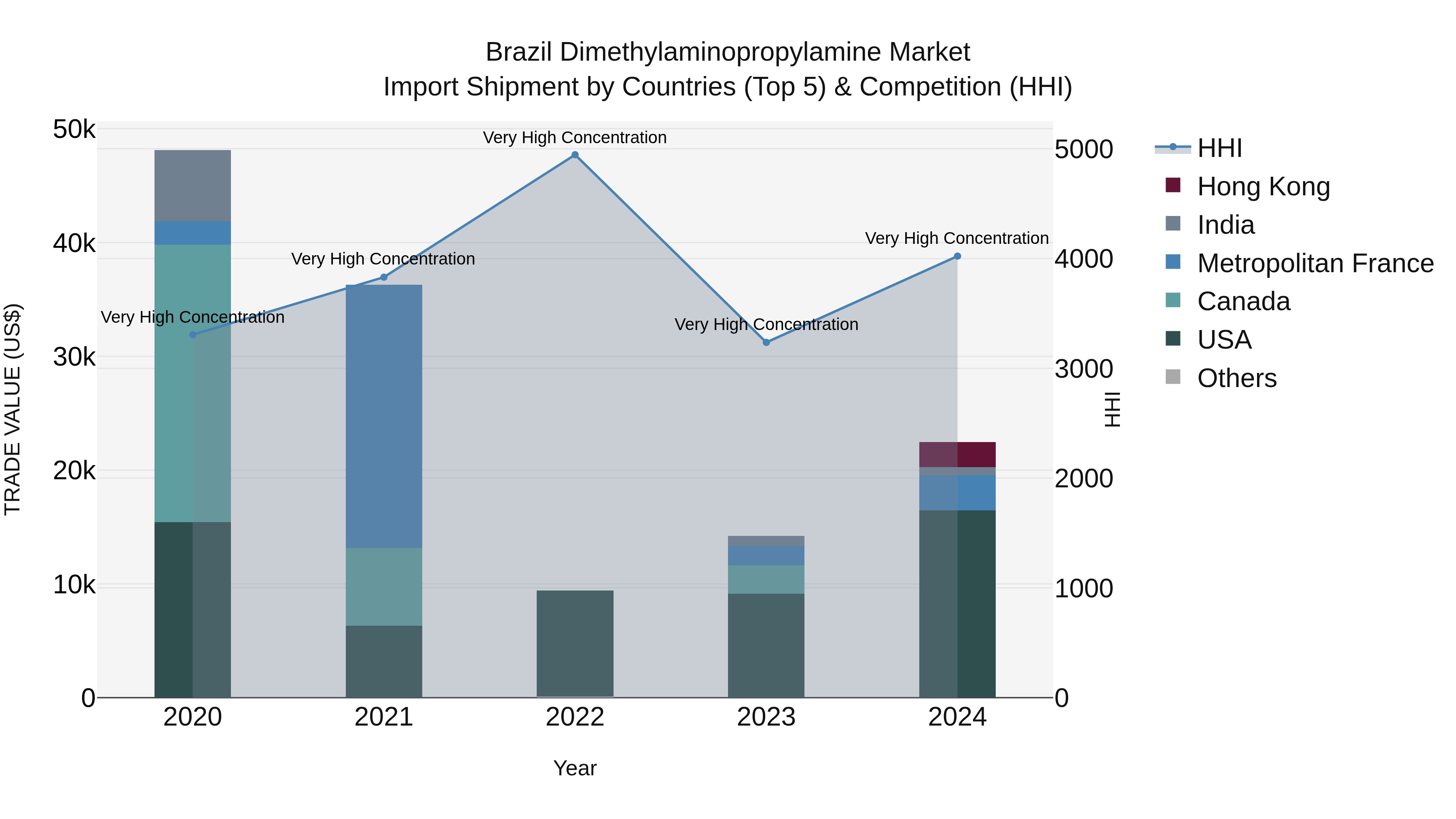 Brazil Dimethylaminopropylamine Market Top 5 Importing Countries and Market Competition (HHI) Analysis