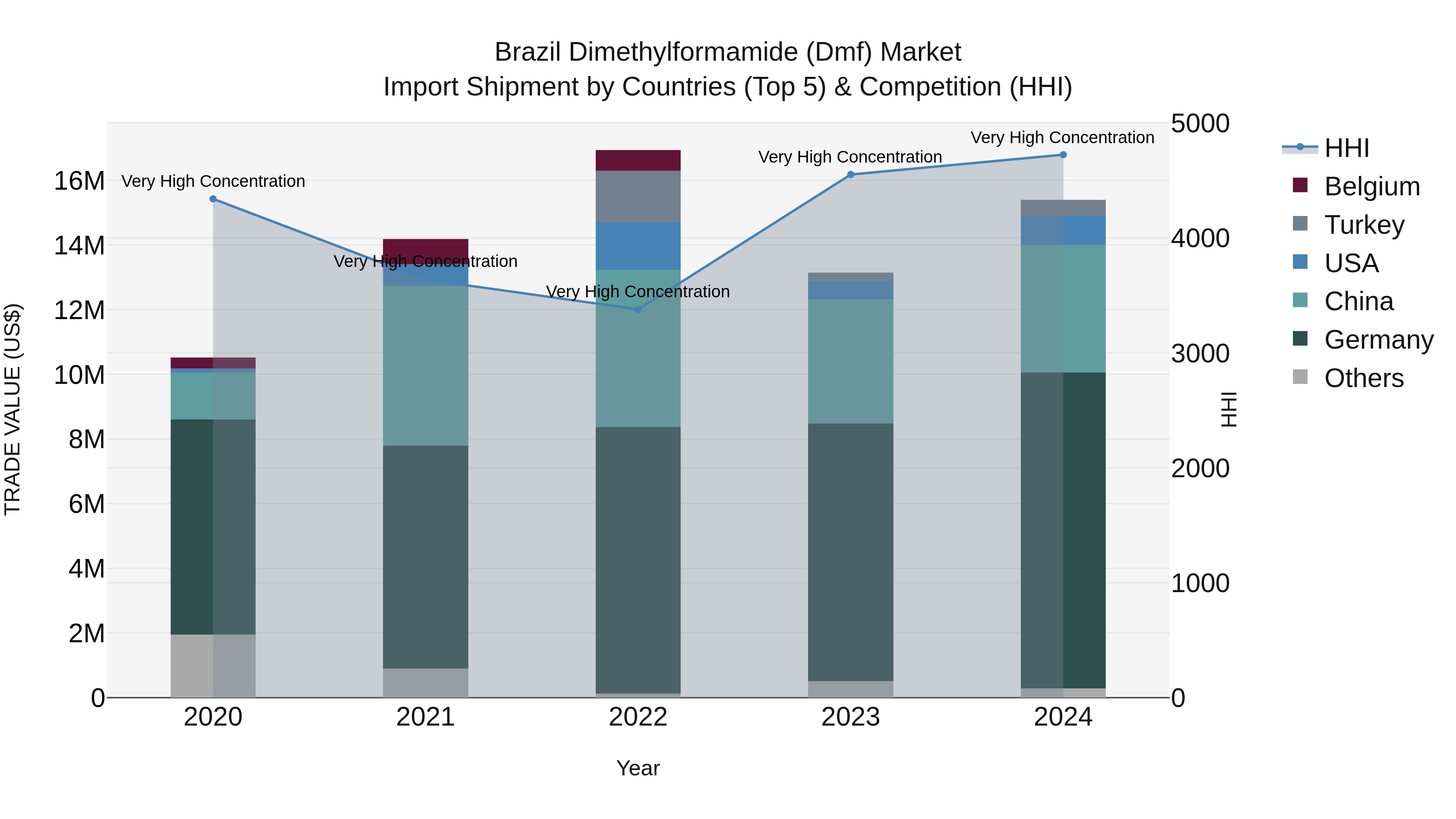 Brazil Dimethylformamide (Dmf) Market Top 5 Importing Countries and Market Competition (HHI) Analysis