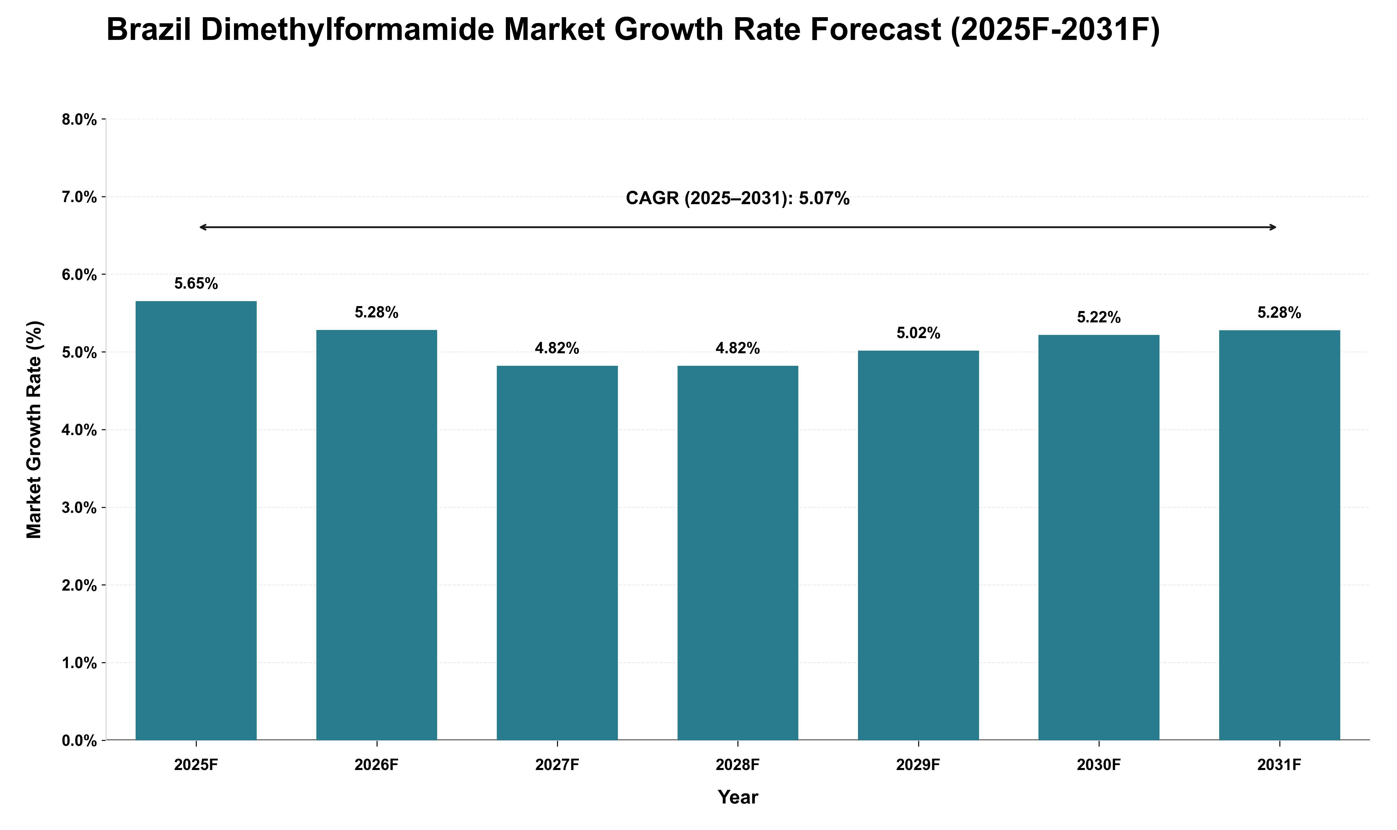 Brazil Dimethylformamide Market Growth Rate Analysis (2025 - 2031)
