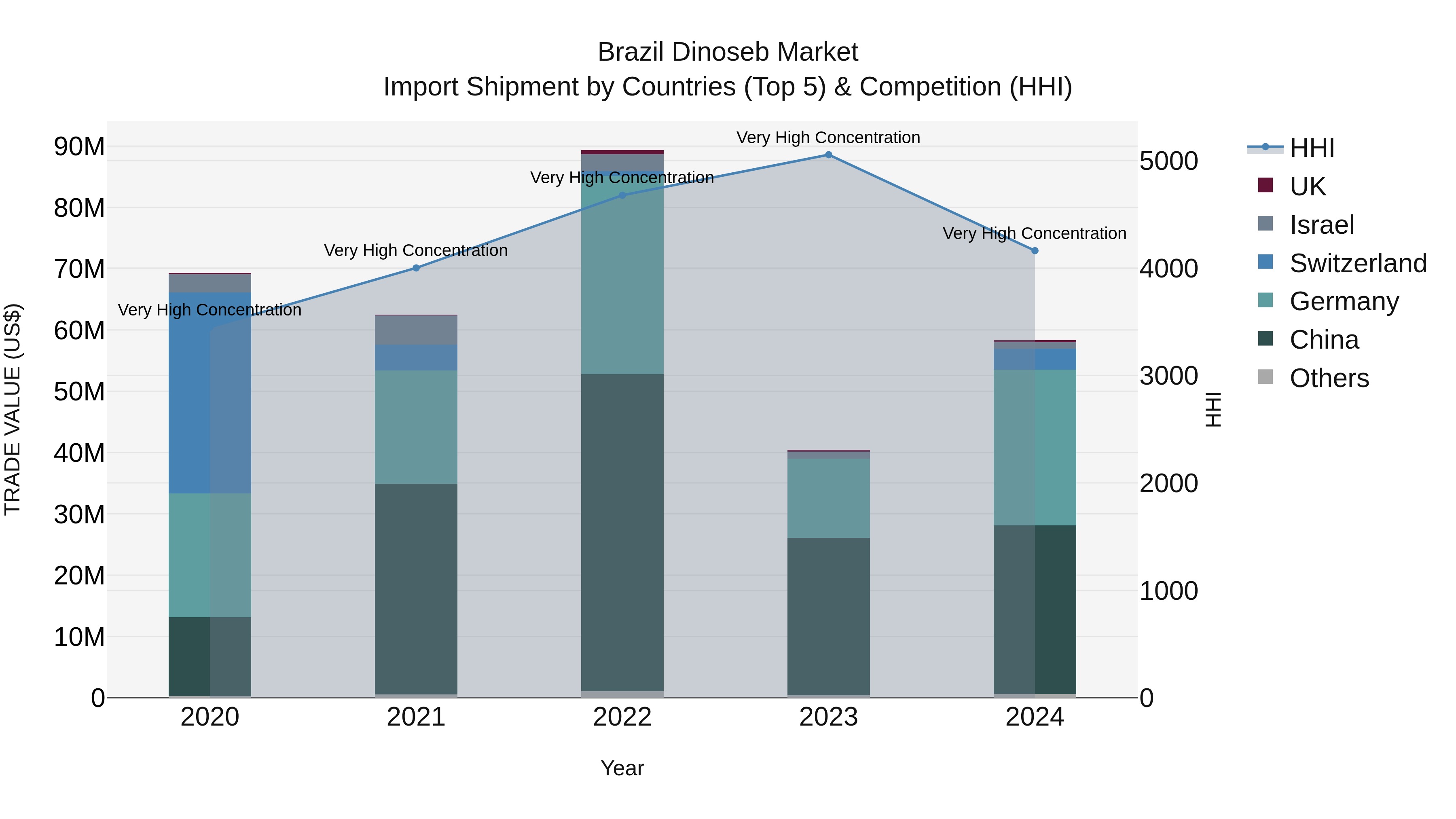Brazil Dinoseb Market Top 5 Importing Countries and Market Competition (HHI) Analysis