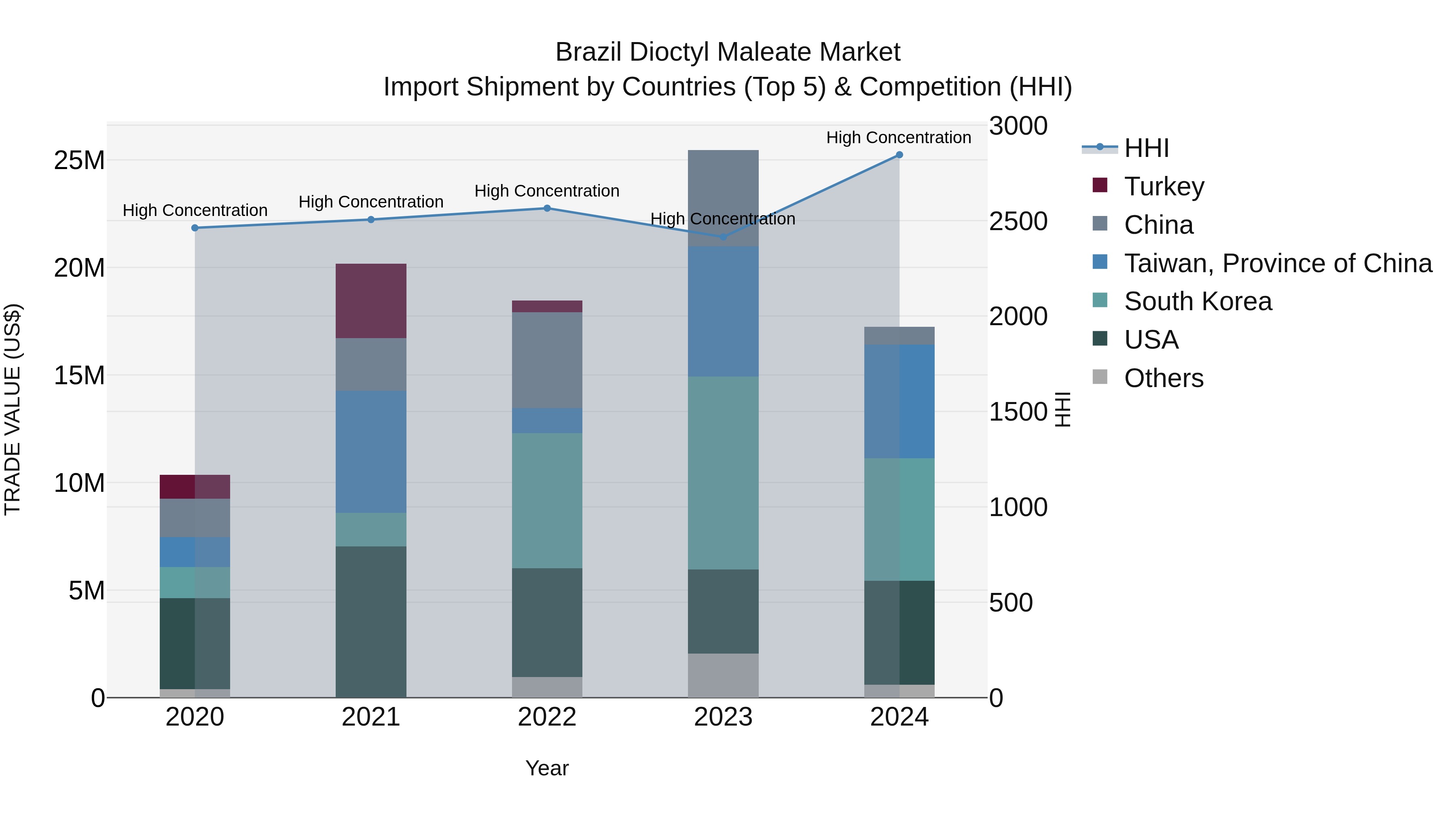Brazil Dioctyl Maleate Market Top 5 Importing Countries and Market Competition (HHI) Analysis