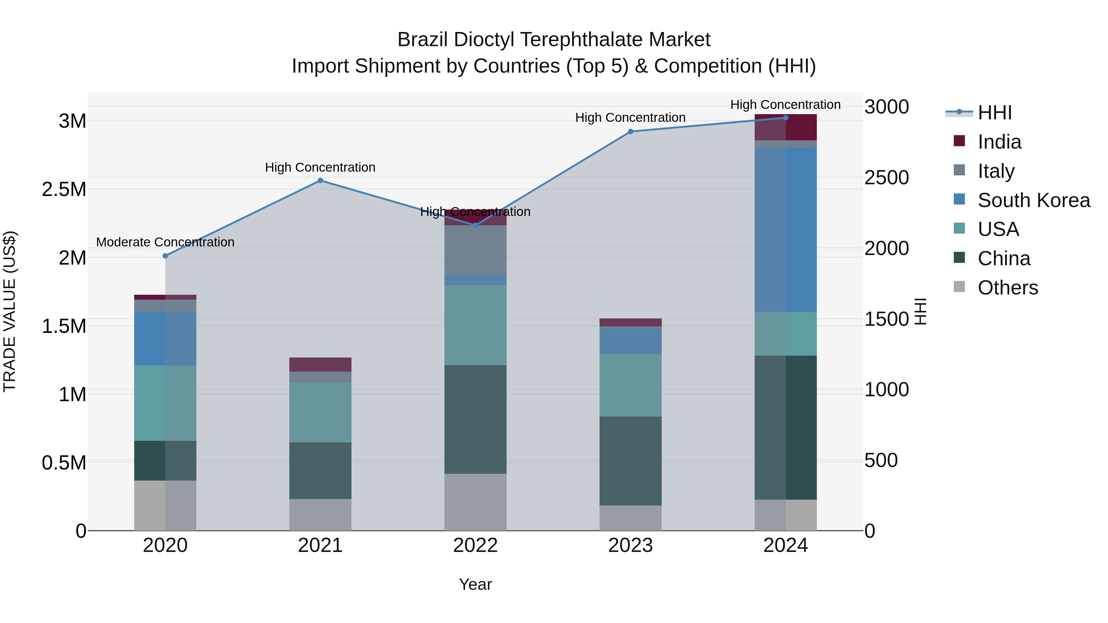 Brazil Dioctyl Terephthalate Market Top 5 Importing Countries and Market Competition (HHI) Analysis