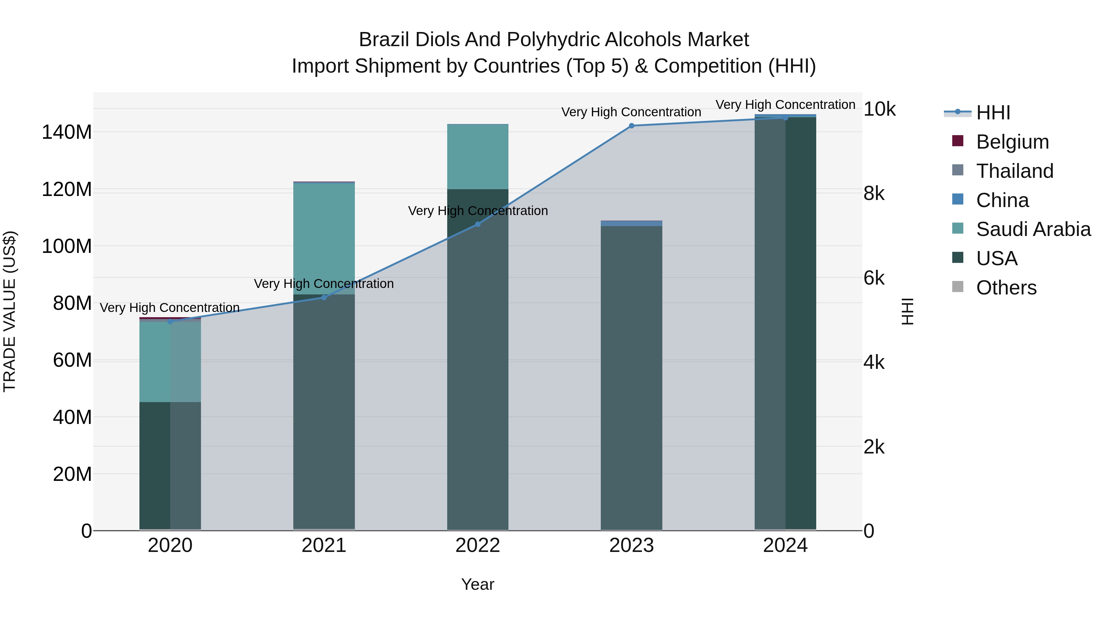 Brazil Diols and Polyhydric Alcohols Market Top 5 Importing Countries and Market Competition (HHI) Analysis