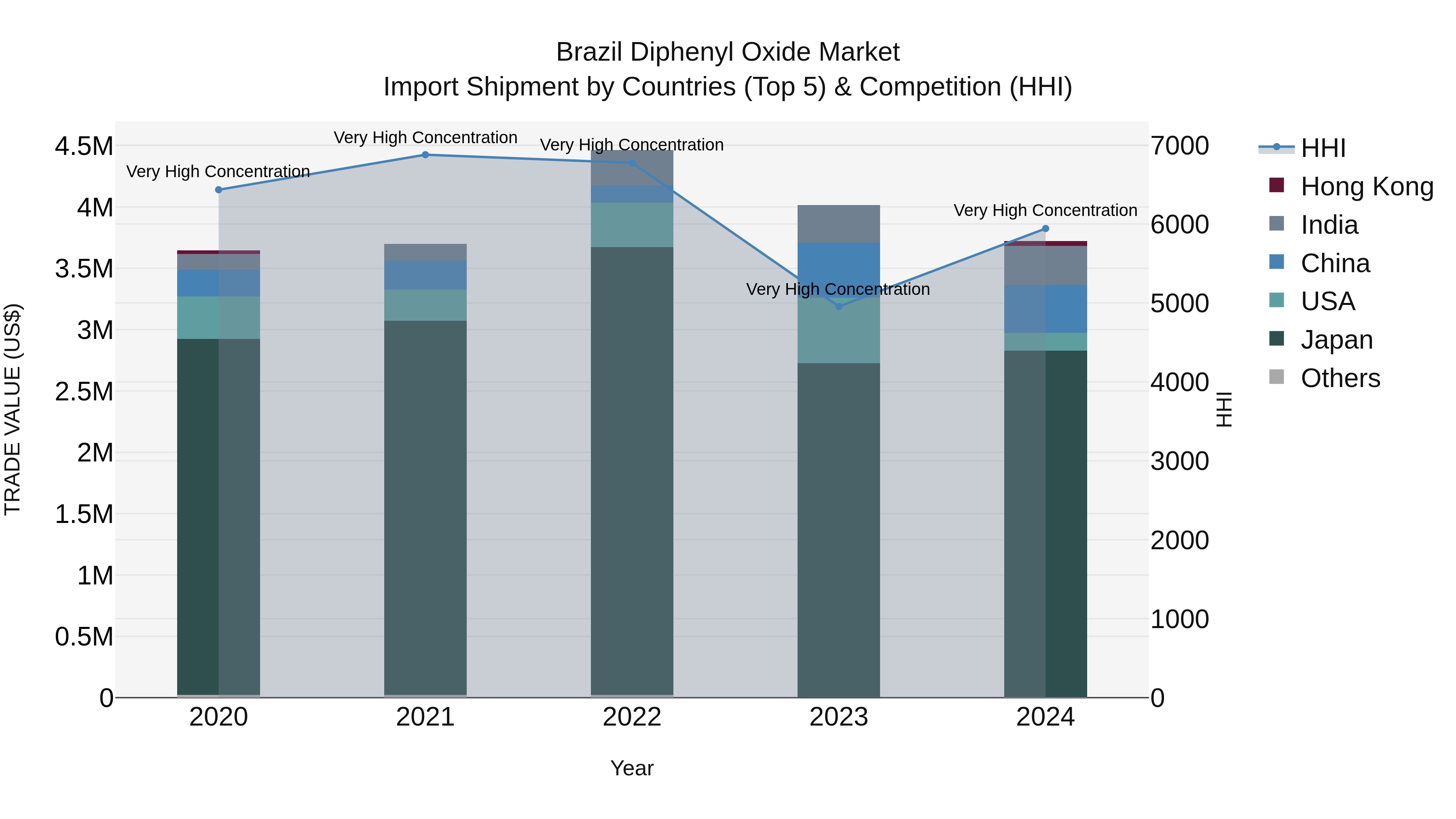 Brazil Diphenyl Oxide Market Top 5 Importing Countries and Market Competition (HHI) Analysis