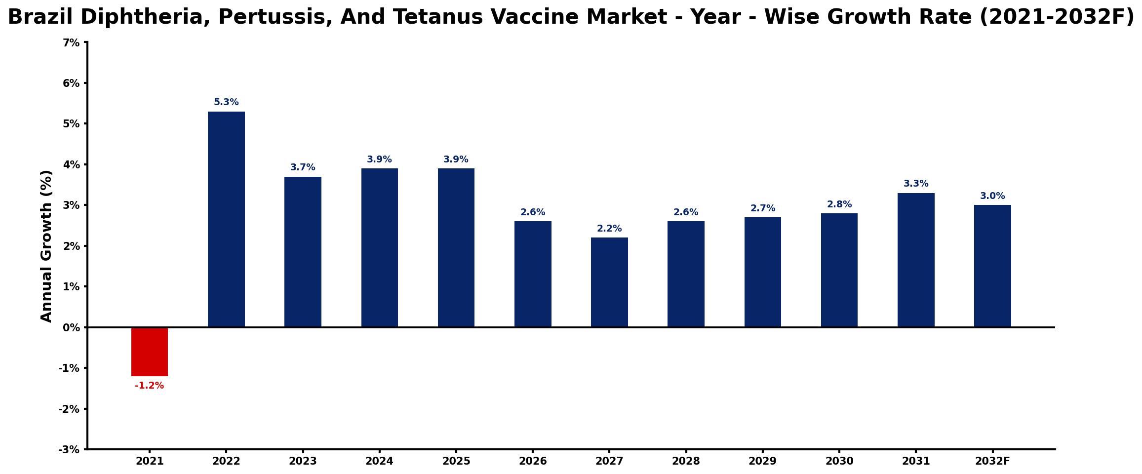 Brazil Diphtheria, Pertussis, And Tetanus Vaccine Market Year-wise Growth Rate and Key Drivers