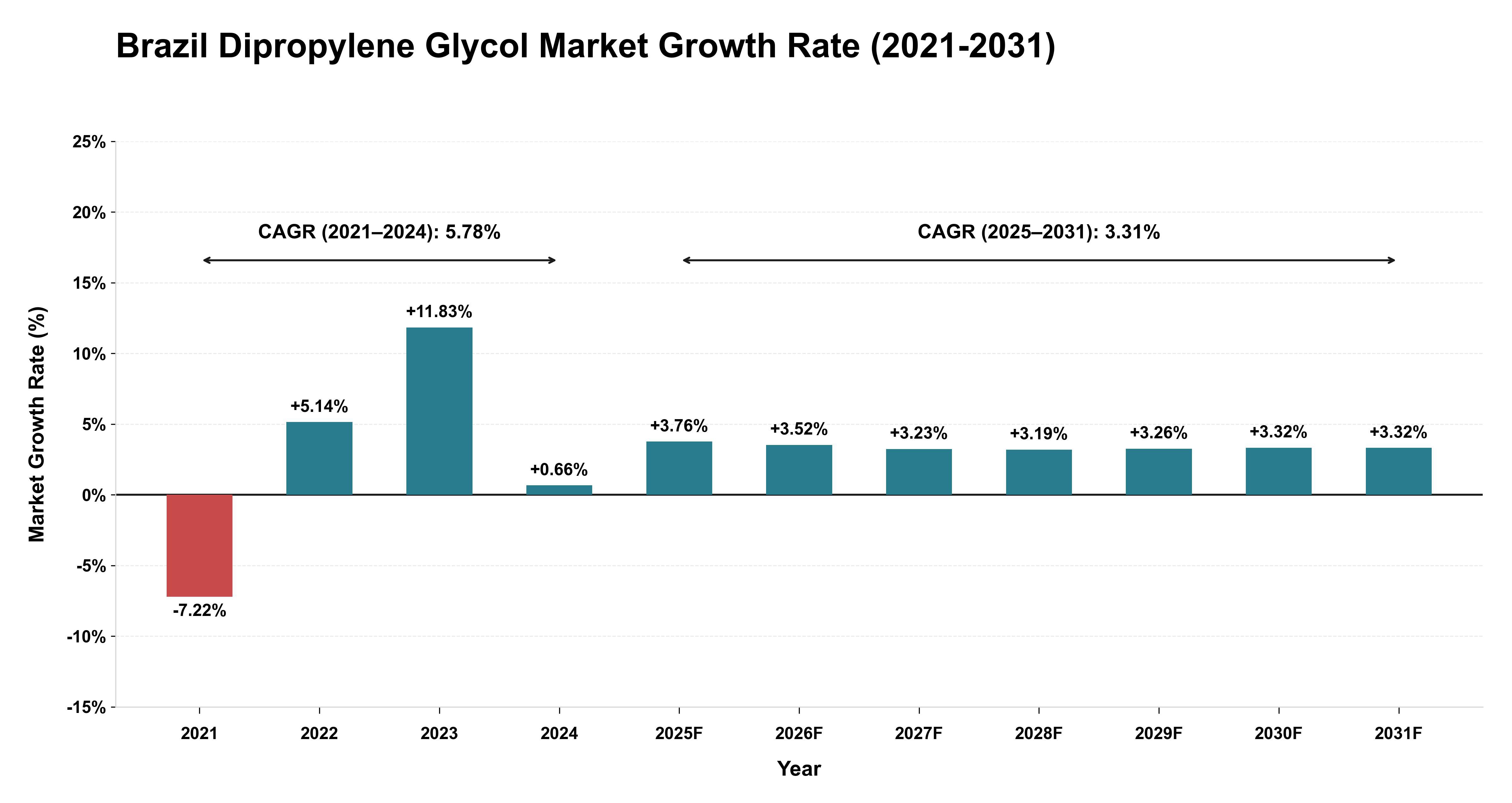 Brazil Dipropylene Glycol Market Growth Rate Analysis (2021-2031)