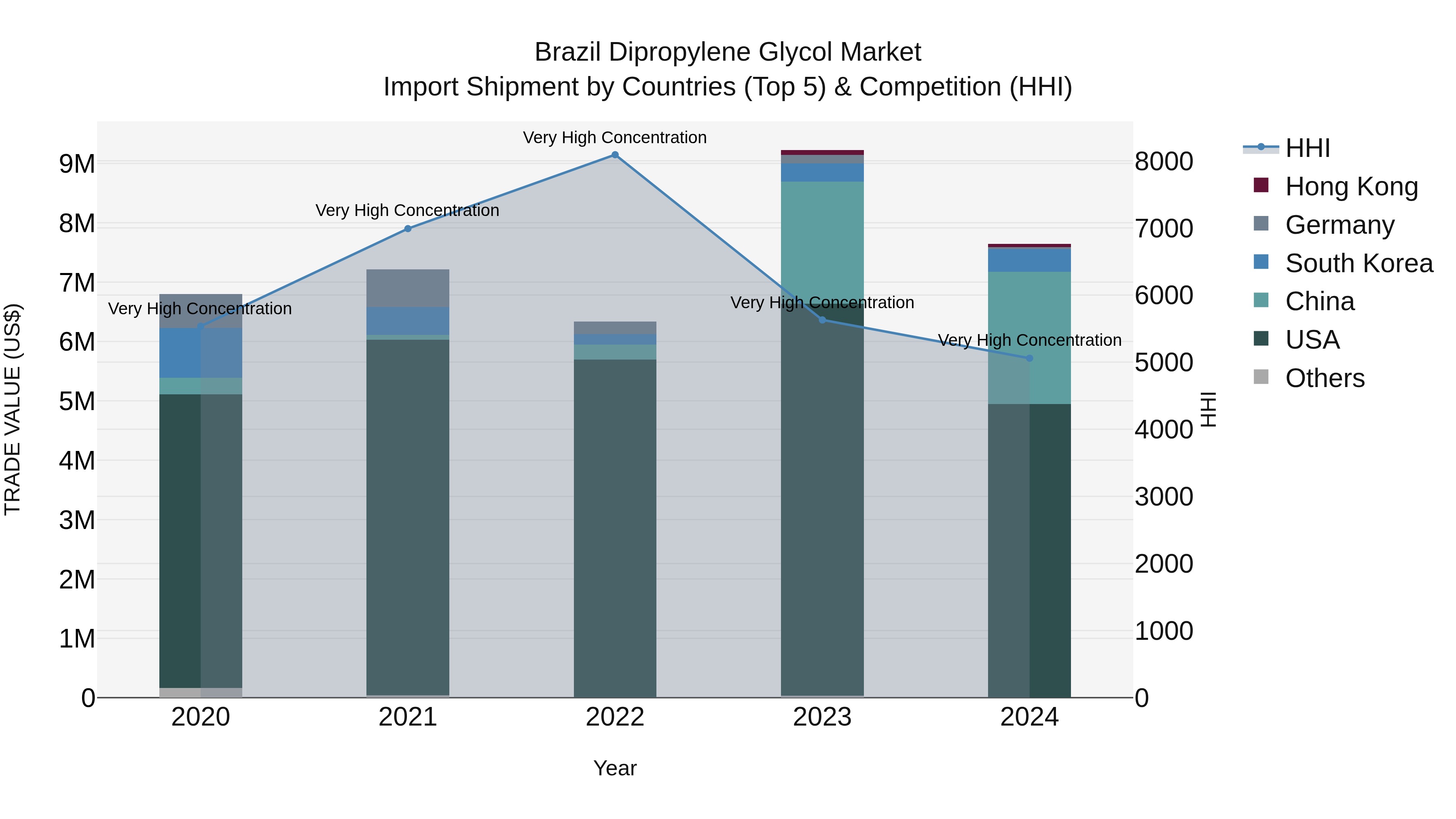 Brazil Dipropylene Glycol Market Top 5 Importing Countries and Market Competition (HHI) Analysis