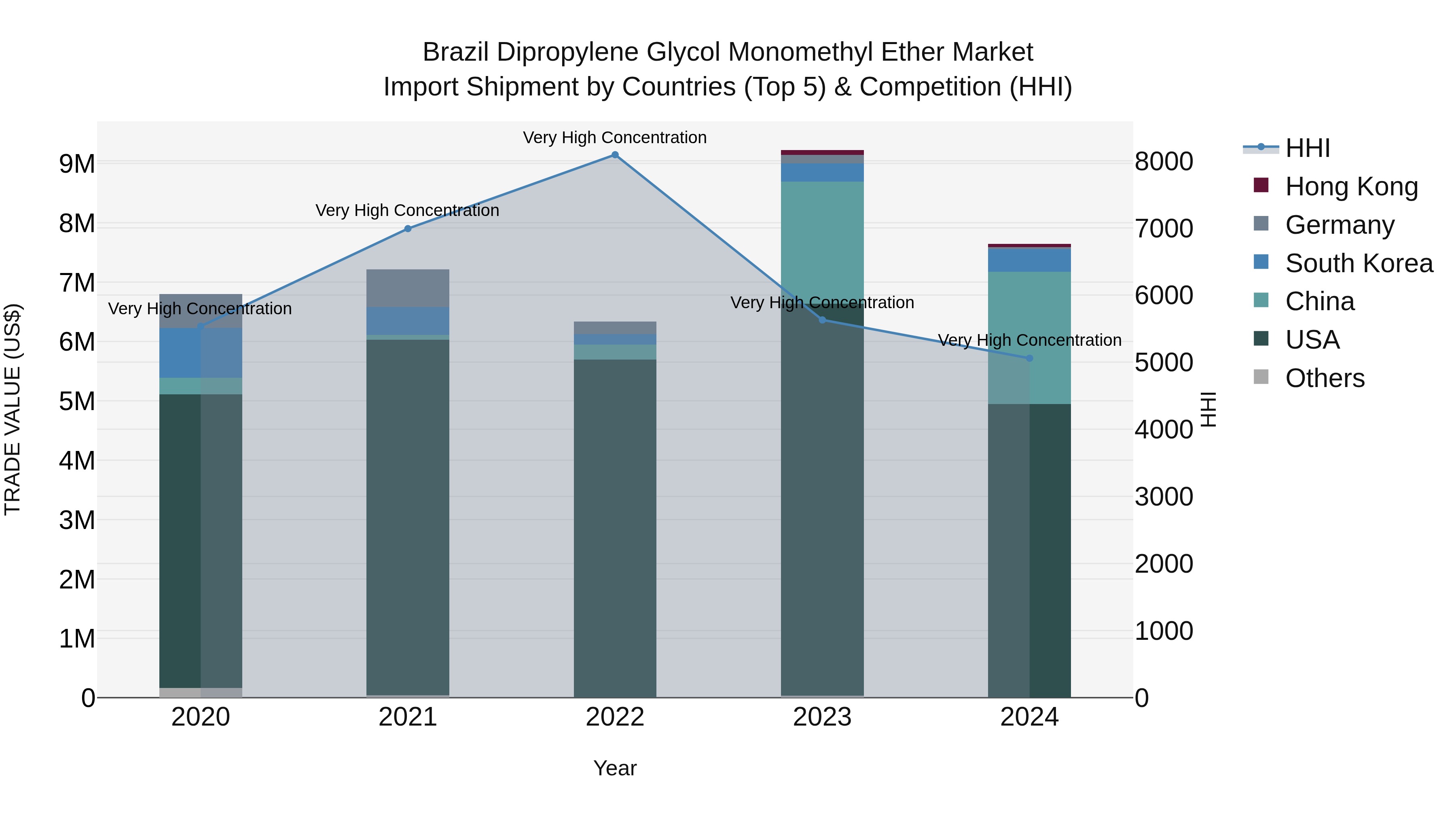 Brazil Dipropylene Glycol Monomethyl Ether Market Top 5 Importing Countries and Market Competition (HHI) Analysis