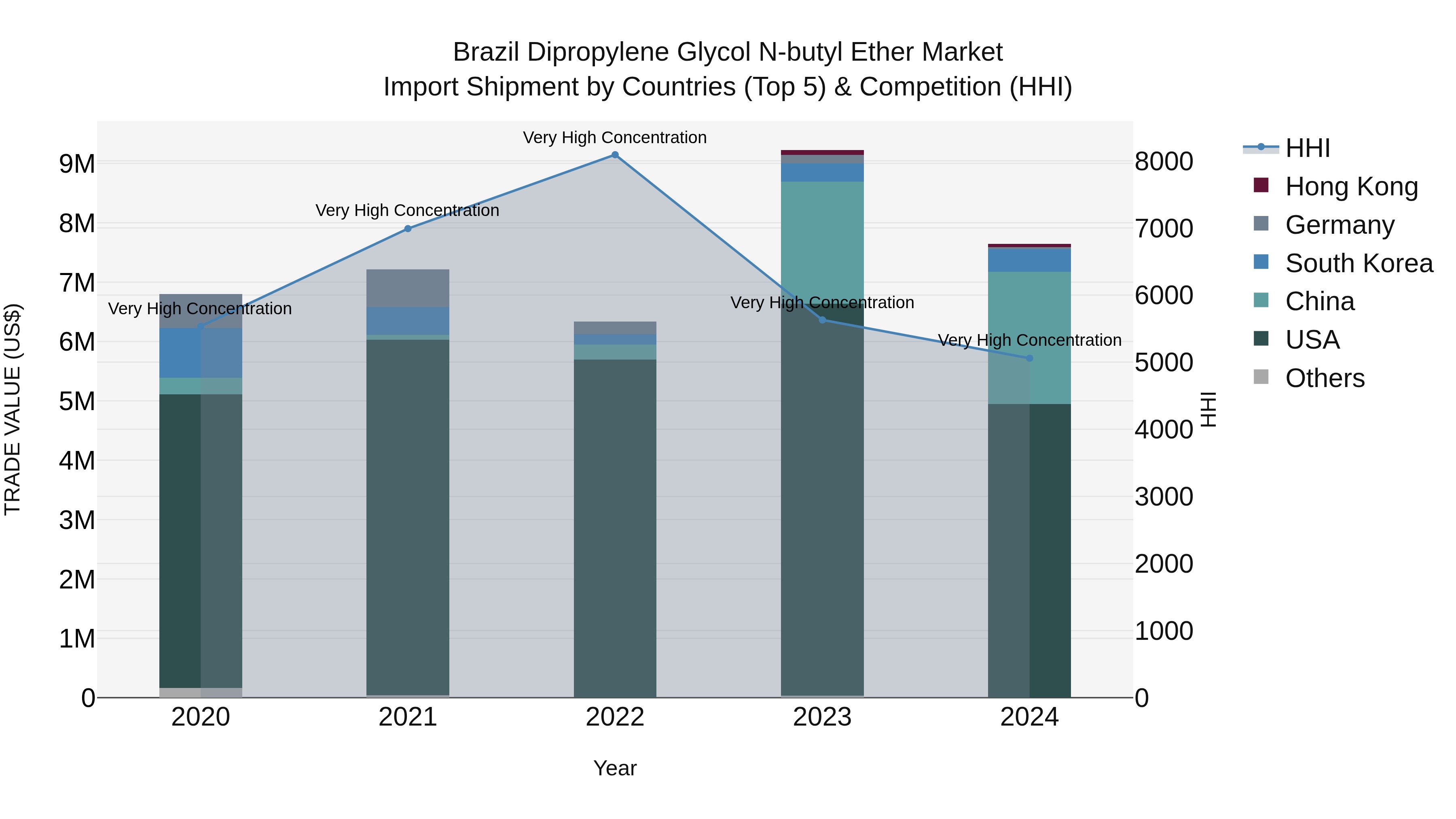 Brazil Dipropylene Glycol N-butyl Ether Market Top 5 Importing Countries and Market Competition (HHI) Analysis