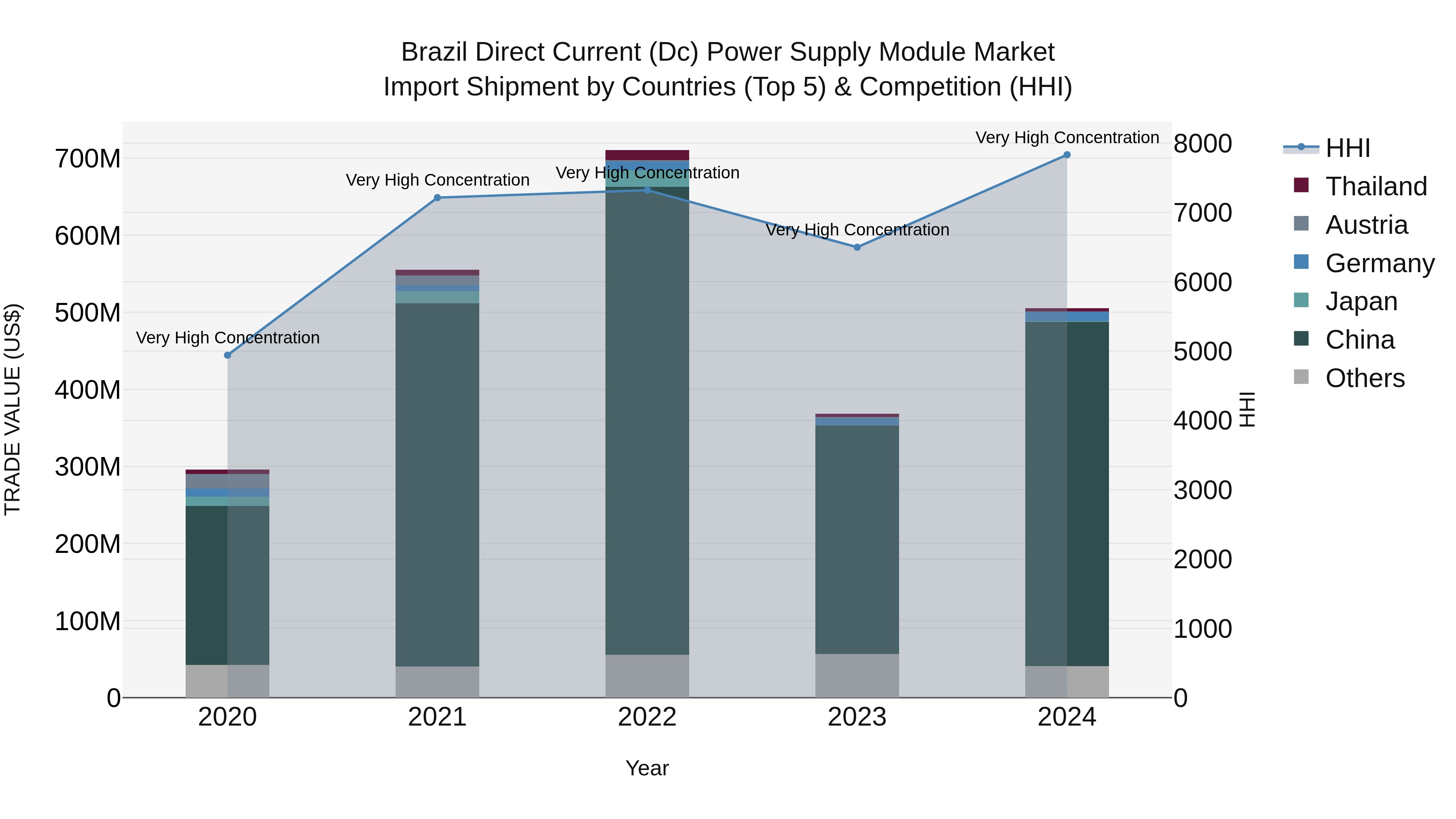Brazil Direct Current (Dc) Power Supply Module Market Top 5 Importing Countries and Market Competition (HHI) Analysis
