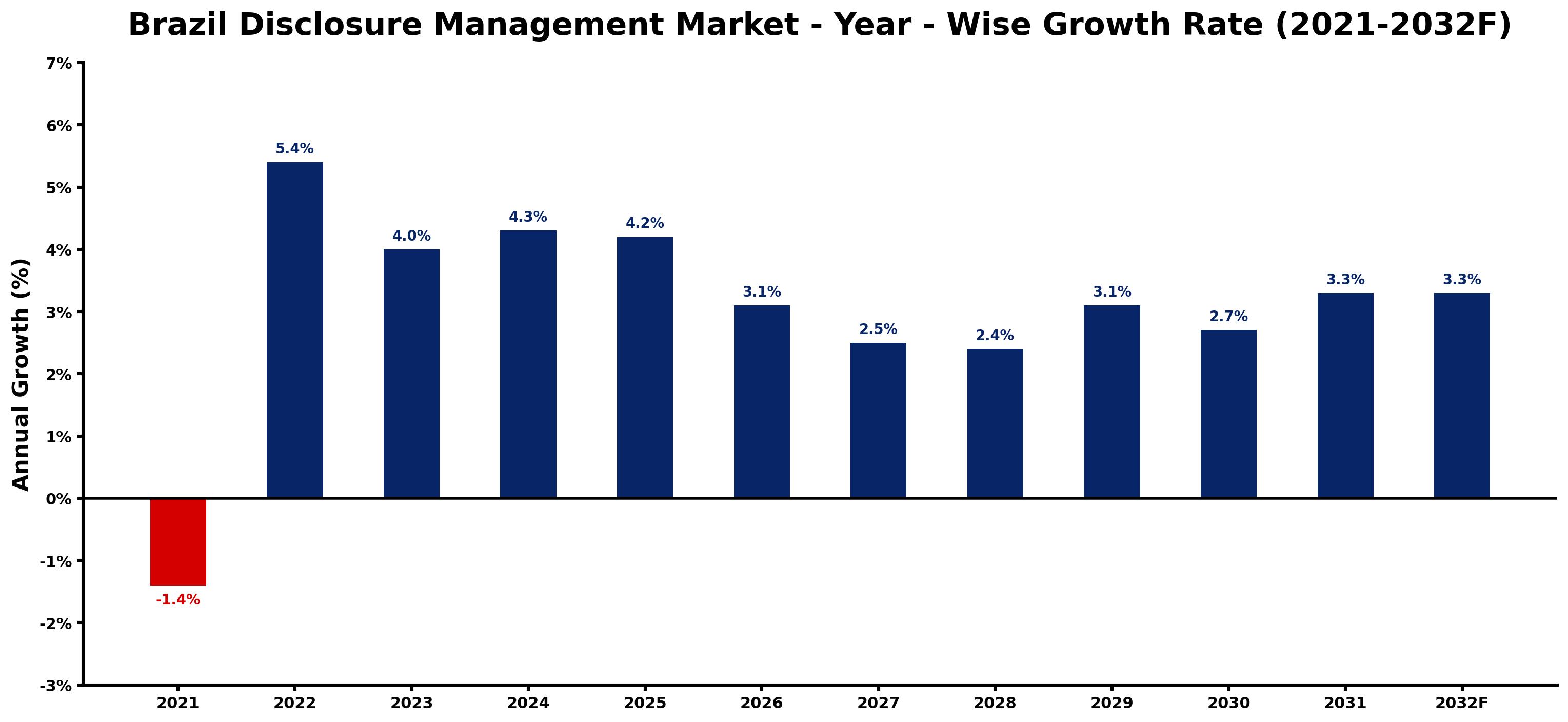 Brazil Disclosure Management Market Year-wise Growth Rate and Key Drivers