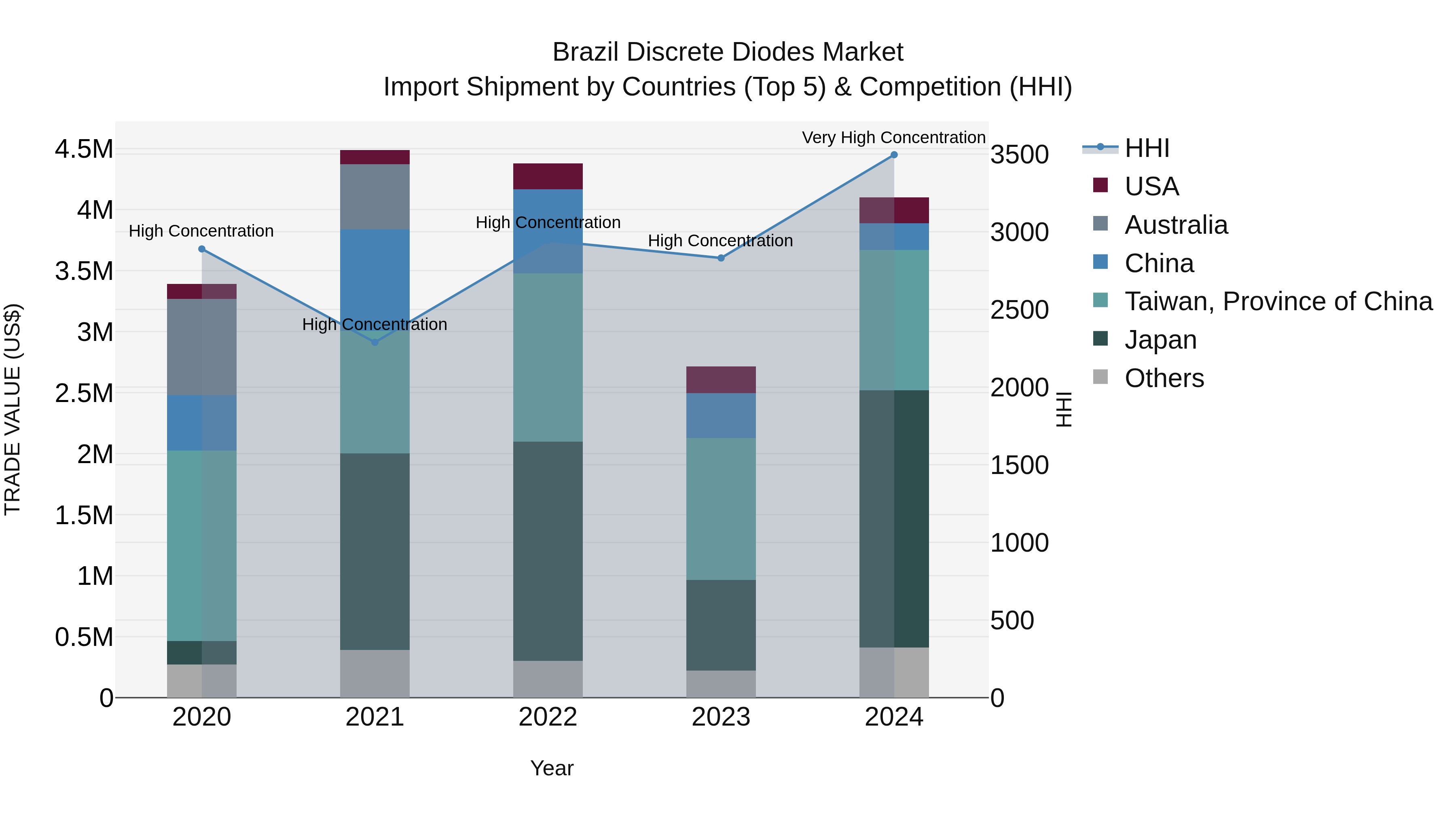 Brazil Discrete Diodes Market Top 5 Importing Countries and Market Competition (HHI) Analysis