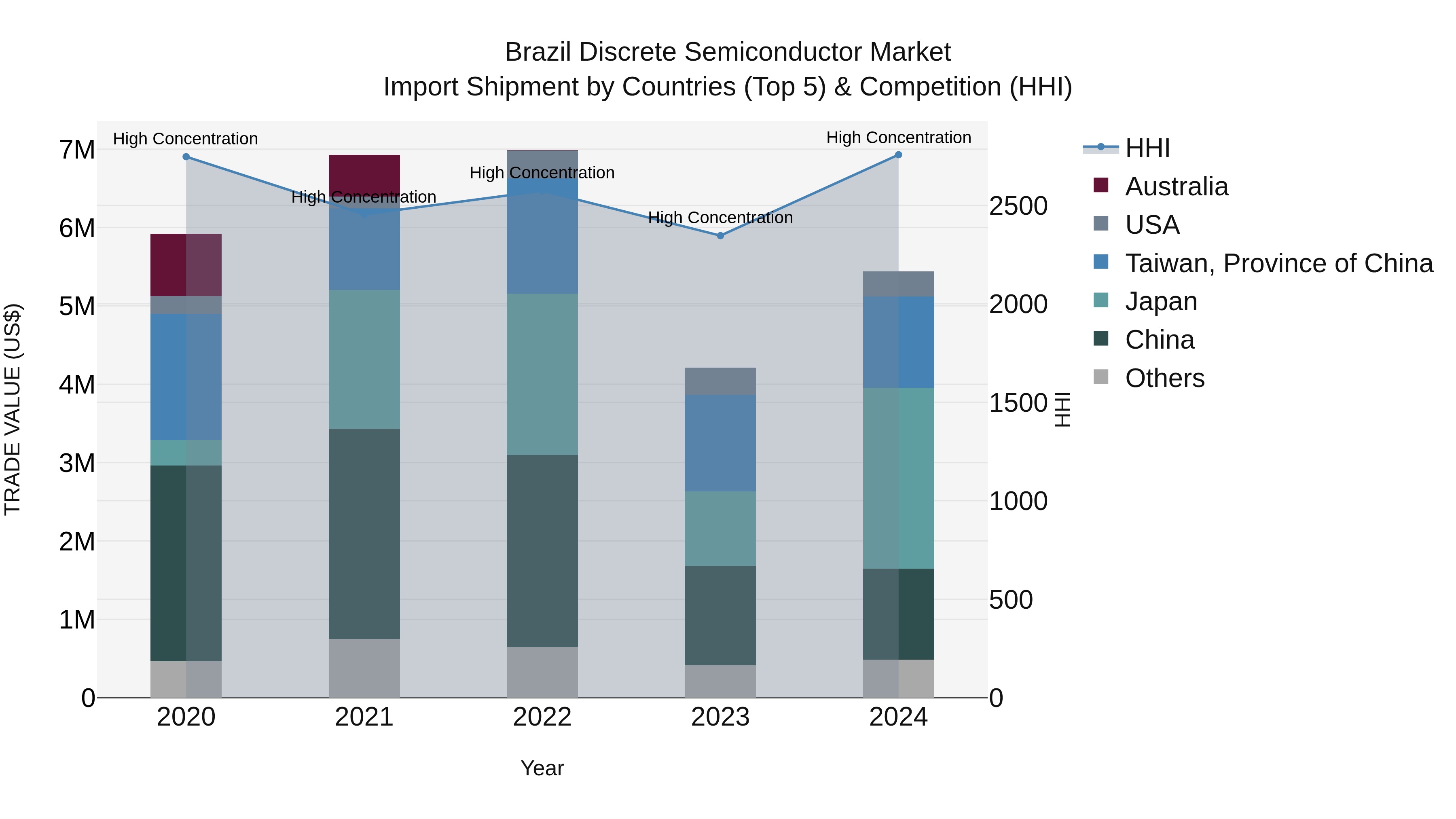 Brazil Discrete Semiconductor Market Top 5 Importing Countries and Market Competition (HHI) Analysis