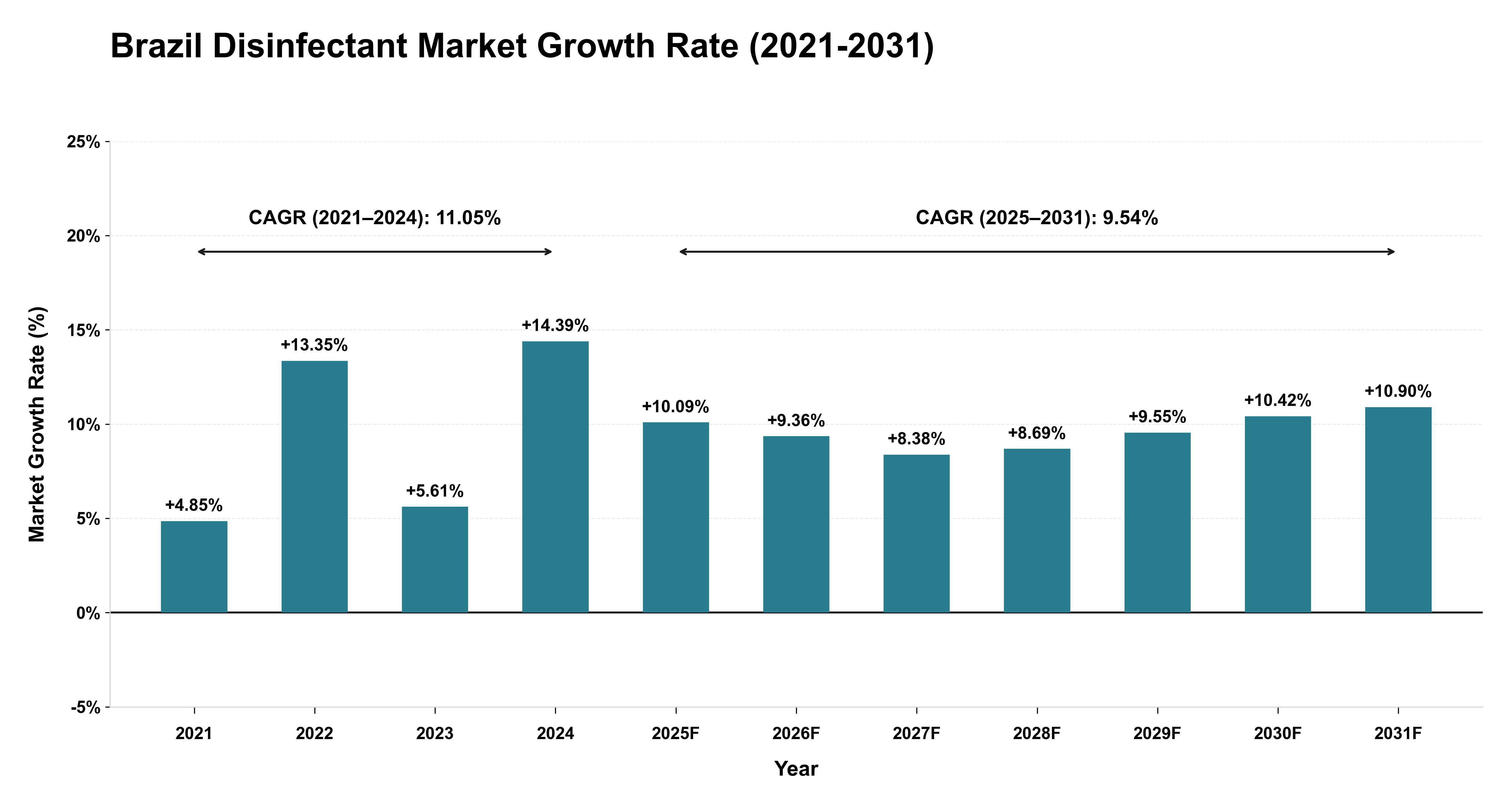 Brazil Disinfectant Market Growth Rate Analysis (2021-2031)