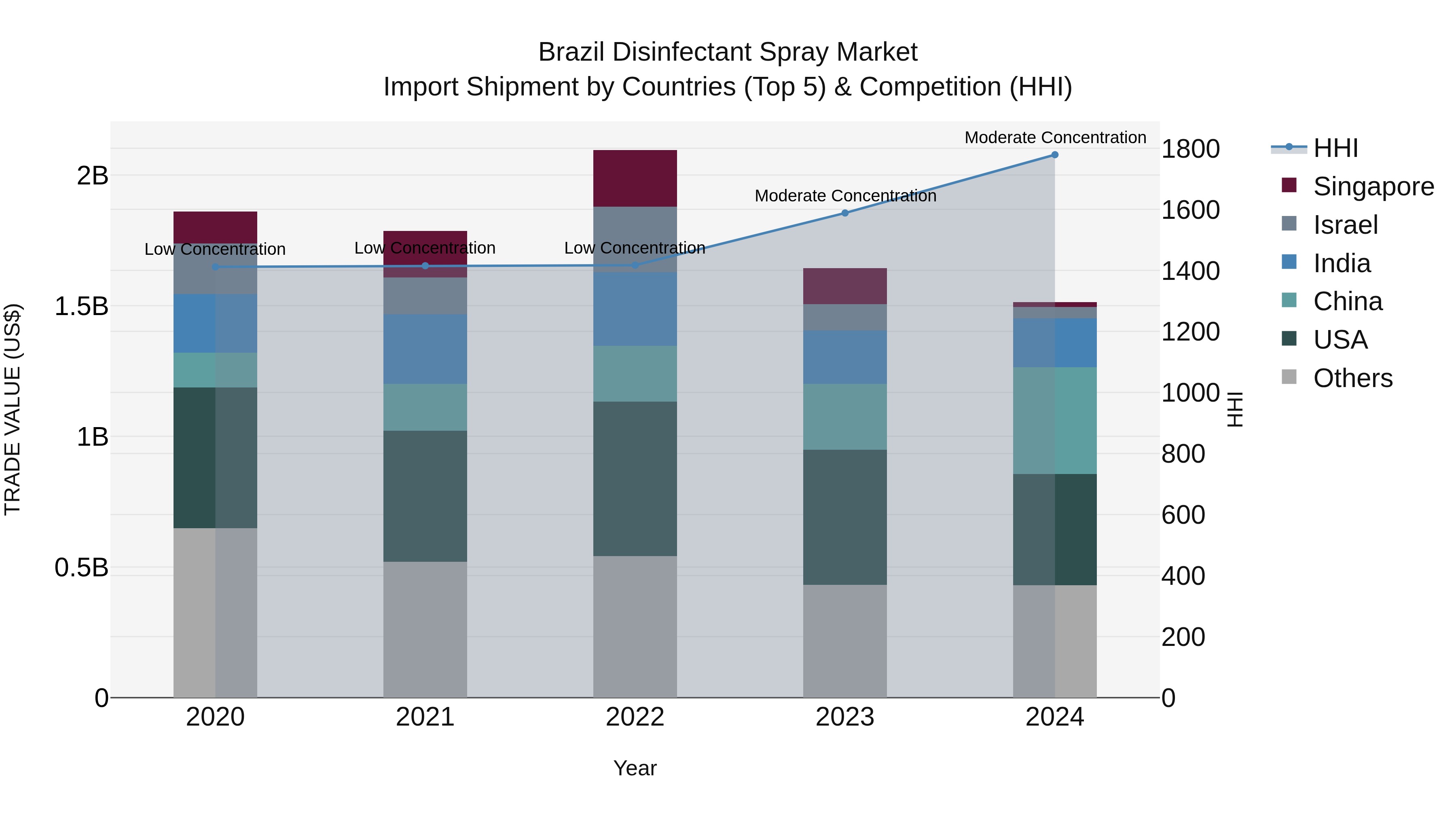 Brazil Disinfectant Spray Market Top 5 Importing Countries and Market Competition (HHI) Analysis